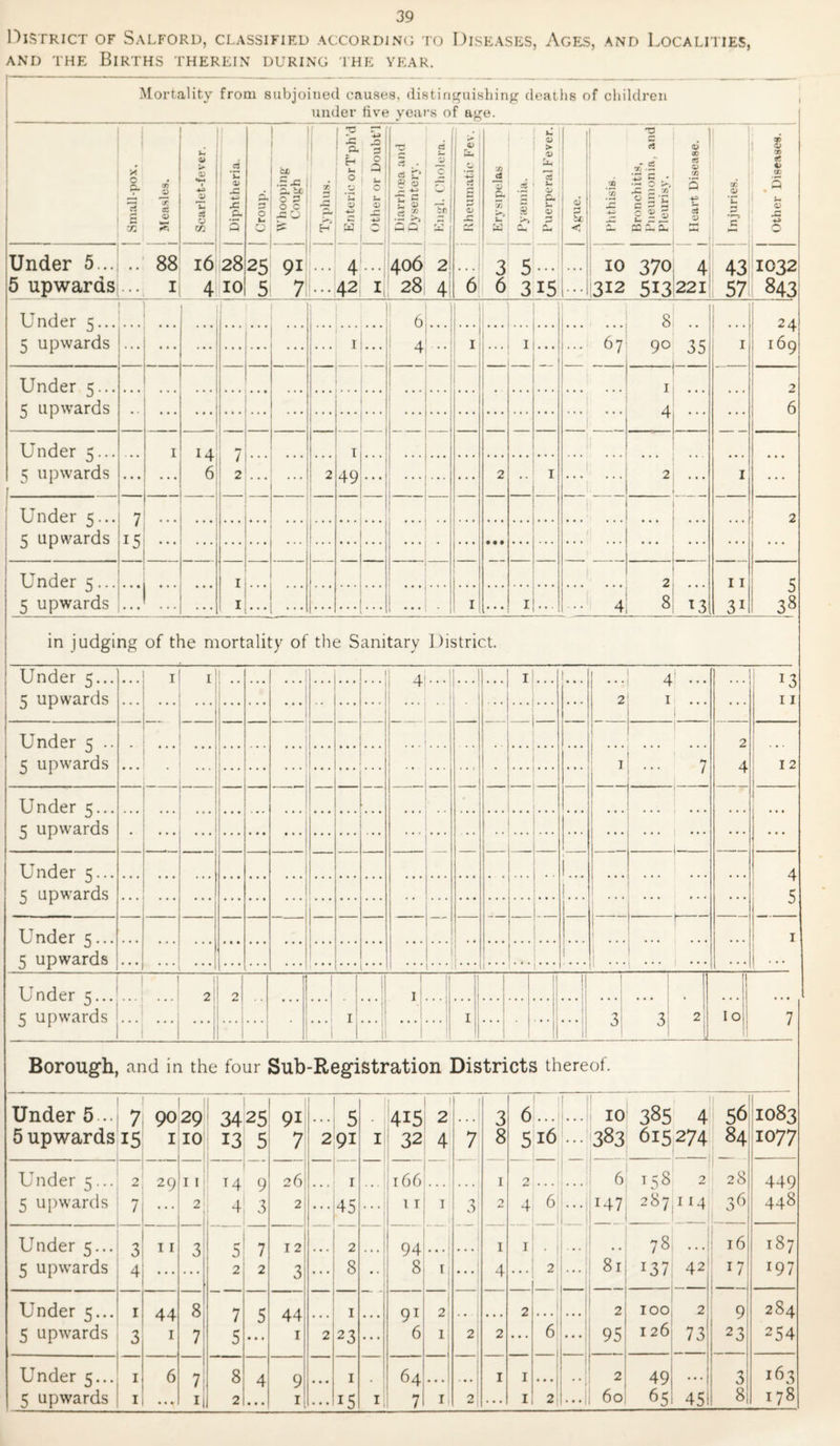 District of Salford, classified according to Diseases, Ages, and Localities, and the Births therein during the year. Mortality from subjoined causes, distinguishing deaths of children under live years of age. 9) 1) II rt X * a o Under 5...j 5 upwards o > V «4-4 V i- O X Cu I .5-C i • I su bo ^ j C £ 3 ! O C P ' A U) -C Q< H i- o H ; W a! c! oj o r- fl8 £* £ £ cd rt » bo 88 16 2825 91 ... 4... 406 2 1 410! 5 7 ...421 28 4 -C ■a d g- .5 * § > <1> d Sm D P- s .. 3 5 ... 6 6 315 bjc .2 •a V, 3 — o >. JZ - fi O S'S in <D X1 of o 73 d 10 370 4 312 513 221 co •'—s c 43 57 m 1032 843 Under 5... 5 upwards Under 5... 5 upwards Under 5... 5 upwards Under 5... 5 upwards Under 5... 5 upwards j... 7 U 6 2 :l 1 1 49 .. 1 1 ... 67 8 .. 9° 35 1 ... 4 ••• 2 ... T3 24 11 169 11 31 5 38 in judging of the mortality of the Sanitary District. Under c... 1 1 ]|  ... . . . 1 4 ! ... T ( I...1 1 ... !... 1 2 4 1 i ... ... 13 11 u 5 upwards — - ... | Under 5 .. 5 upwards • • . f ... 1 2 4 12 7 Under 5... - ... ... 5 upwards • ... ... Under 5... 4 5 5 upwards !... — — Under 5 ... 1 | 1 ... 5 upwards • • • 1 ••• 1 ... 1 * * * Under 5... ... 2 2 1 1 ... ... % • •« 5 upwards ... ... ...| 1 1 1 1 • •. 1 3 3 2 10 7 Borough, and in the four Sub-Registration Districts thereof. Under 5... 7 90 29 34 25 91 5 415 1 2 3 6 ! 10 385 1 4 56 1083 5 upwards 15 I 10 13 5 7 291 I 32 4 7 1. 8 5i6 383 615274 1077 Under 5... 2 29 1 1 14 9 26 1 166 1 2 • • • : 6 158 2 28 449 5 upwards 7 ... 2 ; 4 3 21 ... 45 . • . j l T 1 3 2 4 6 147 ! 287 Il-1 36 i___ 448 Under 5... 3 11 3 5 7 12 ... 2 ... 94 1 1 • 78 1 16 187 5 upwards 4 2 2 3 ... 8 • • 8 1 ... 4 2 ... 81 137 — 42 17 197 Under 5... 1 44 8 7 5 44 • • • 1 91 2 .. • • • 2 • • • 2 100 2 9 284 5 upwards 3 1 7 1 5 • • • 1 2 23 ... 6 1 2 2 ... 6 ... 95 126 73 23 254 Under 5... 1 6 1 7 8 4 9 • • • j 1 64 ... • • 1 1 • • • # , 2 49 • •. 3 163 5 upwards 1 • • • ill 2 • • • 1 i5 1 7I 1 2 1 2 ... 6o, 65 45 8 178