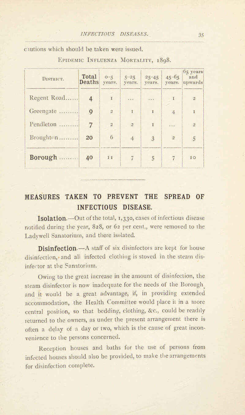 cmtions which should be taken were issued. Kpidemic Influenza Mortality, 1898. District. Total Deaths 0-5 years. S-25 years. 25-45 years. 45-65 years. 65 years and upwards Regent Road. 4 I I 2 Greengate . 9 2 I I 4 I Pendleton . 7 2 0 I 2 Broughton. 20 6 4 3 2 5 Boroug’h. 40 11 7 5 7 10 MEASURES TAKEN TO PREVENT THE SPREAD OF INFECTIOUS DISEASE. Isolation.—Out of the total, 1,330, cases of infectious disease notified during tlie year, 828, or 62 per cent., were removed to the Ladywell Sanatorium, and there isolated. Disinfoction.—A staff of six disinfectors are ke})t for house disinfection,*and all infected clothing is stoved in the steam dis¬ infector at the Sanatorium. Owing to the great increase in the amount of disinfection, the steam disinfector is now inadequate for the needs of the Borough^ and it would be a great advantage, if, in providing extended accommodation, the Health Committee would place it in a more central position, so that bedding, clothing, &:c., could be readily returned to the owners, as under the present arrangement there is often a delay of a day or two, which is the cause of great incon¬ venience to the persons concerned. Reception houses and baths for the use of pei'sons from infected houses should also be provided, to make the arrangements for disinfection complete.