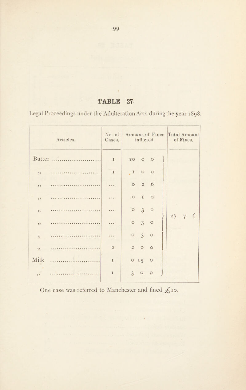 TABLE 27. Legal Proceedings under the iVdulteration Acts during the year 1898. 1 1 Articles. No. ot Cases. Amount of Fines inflicted. Total Amount of Fiues. Butter. I 20 0 0 55 ... I I 0 0 ! 55 . 1 ... 0 2 6 n . 9 ) • 0 I 0 . • • • 0 3 0 t 27 7 6 ... 0 3 0 ' ?? . 0 3 0 . 2 2 0 0 Milk . I 0 ^5 0 )) . I 3 0 0 j One case was referred to Manchester and fined p^io.