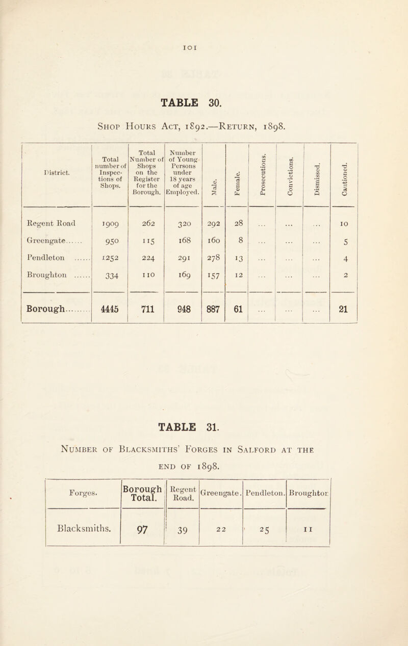 lOI TABLE 30. Shop Hours Act, 1S92.—Return, 1898. District. Total number of Inspec¬ tions of Shops. Total Number of Shops on the Register for the Borough. Number of Young Persons under 18 years of age Emploj^ed. Male. Female. Prosecutions. Convictions. Dismissed. Regent Road 1909 262 320 292 28 « • • •. , . Pendleton . 1252 224 291 278 13 TABLE 31. Number of Blacksmiths’ Forges in Salford at the END OF 1898. Forges. Total. Road. Greengate. Pendleton. Brouglitor Blacksmiths. Cautioned.