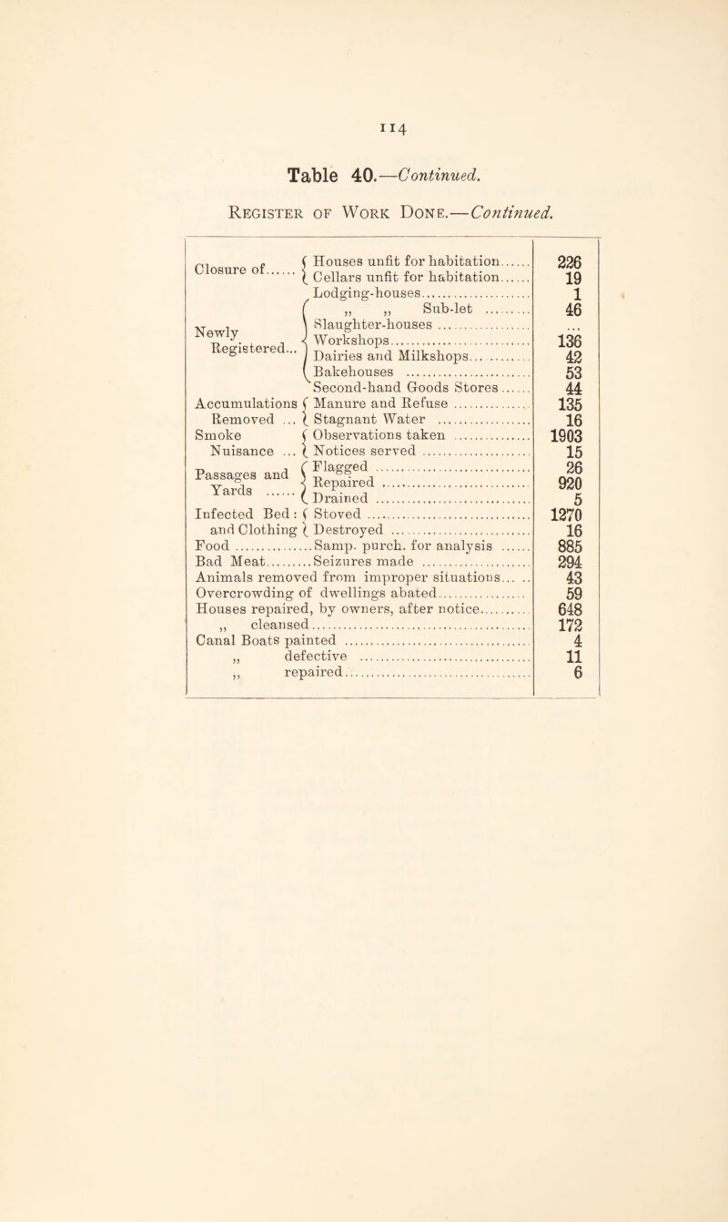 Table 40.—-Continued. Register of Work Done.—Continued. p, « ( Houses unfit for habitation. osure o . | Cellars unfit for habitation. Lodging-houses. ,, Sub-let .... Slaughter-houses . Workshops. Dairies and Milkshops. Bakehouses . Second-hand Goods Stores. Accumulations C Manure and Refuse . Removed ... ( Stagnant Water . Smoke ( Observations taken . Nuisance ... 1 Notices served . Passages and C Flagged . Yards ./ j C Brained . Infected Bed : ( Stoved . and Clothing ^ Destroyed . Food .Samp, purch. for analysis . Bad Meat.Seizures made . Animals removed from improper situations. Overcrowding of dwellings abated. Houses repaired, by owners, after notice. ,, cleansed. Canal Boats painted . ,, defective . 226 19 1 46 136 42 53 44 135 16 1903 15 26 920 5 1270 16 885 294 43 59 648 172 4 11