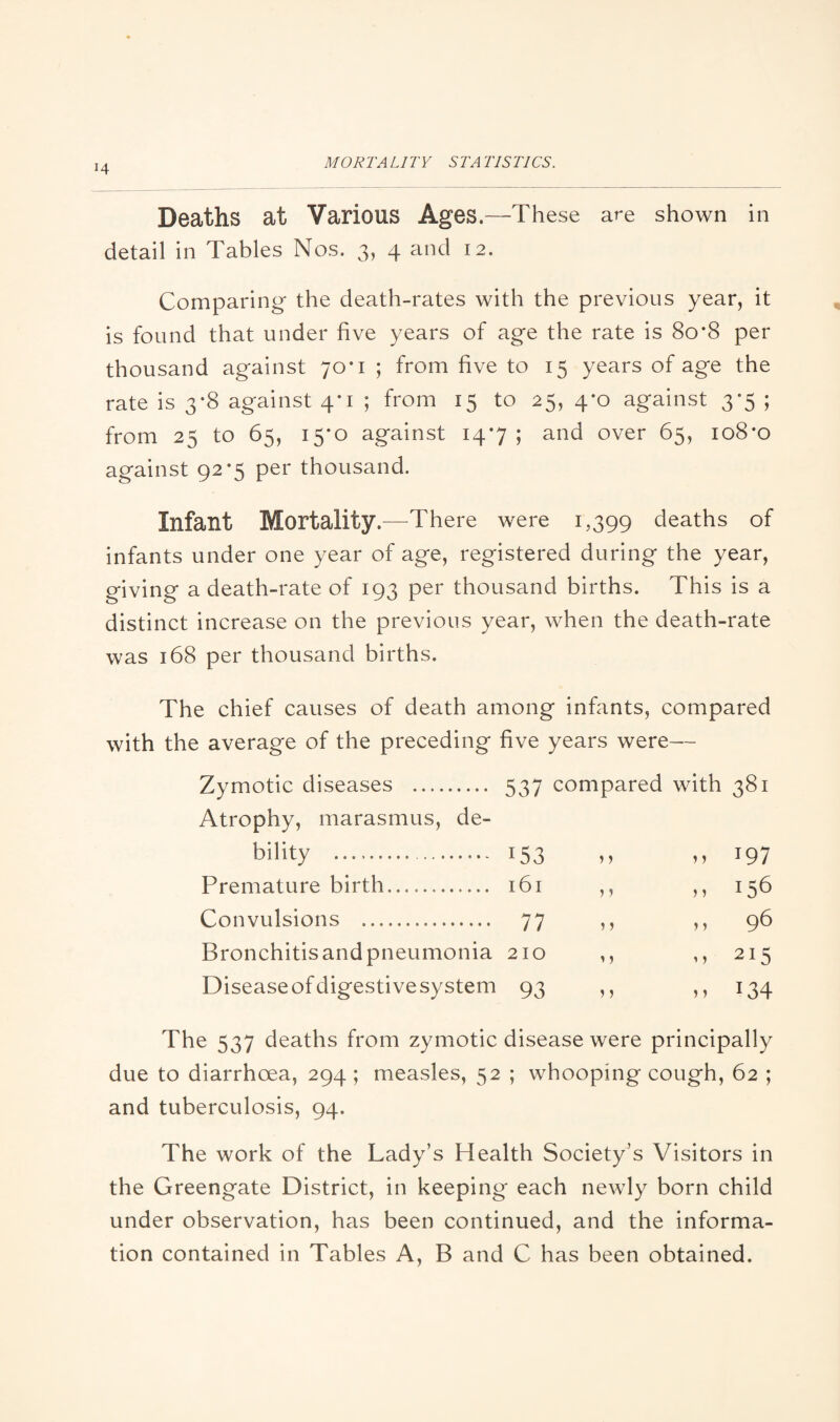 H Deaths at Various Ages- -These are shown in detail in Tables Nos. 3, 4 and 12. Comparing the death-rates with the previous year, it is found that under five years of age the rate is 80*8 per thousand against 70*1 ; from five to 15 years of age the rate is 3*8 against 4-1 ; from 15 to 25, 4*0 against 3-5 ; from 25 to 65, 15*0 against 14*7 ; and over 65, 108*0 against 92-5 per thousand. Infant Mortality.- -There were 1,399 deaths of infants under one year of age, registered during the year, giving a death-rate of 193 per thousand births. This is a distinct increase on the previous year, when the death-rate was 168 per thousand births. The chief causes of death among infants, compared with the average of the preceding five years were— Zymotic diseases . Atrophy, marasmus, de¬ bility . Premature birth. Convulsions . Bronchitis and pneumonia Disease of digestive system 537 compared with 381 153 M M 197 161 ,, ,, 156 77 M M 96 210 ,, ,, 215 93 >> .. 134 The 537 deaths from zymotic disease were principally due to diarrhoea, 294 ; measles, 52 ; whooping cough, 62 ; and tuberculosis, 94. The work of the Lady’s Health Society’s Visitors in the Greengate District, in keeping each newly born child under observation, has been continued, and the informa¬ tion contained in Tables A, B and C has been obtained.
