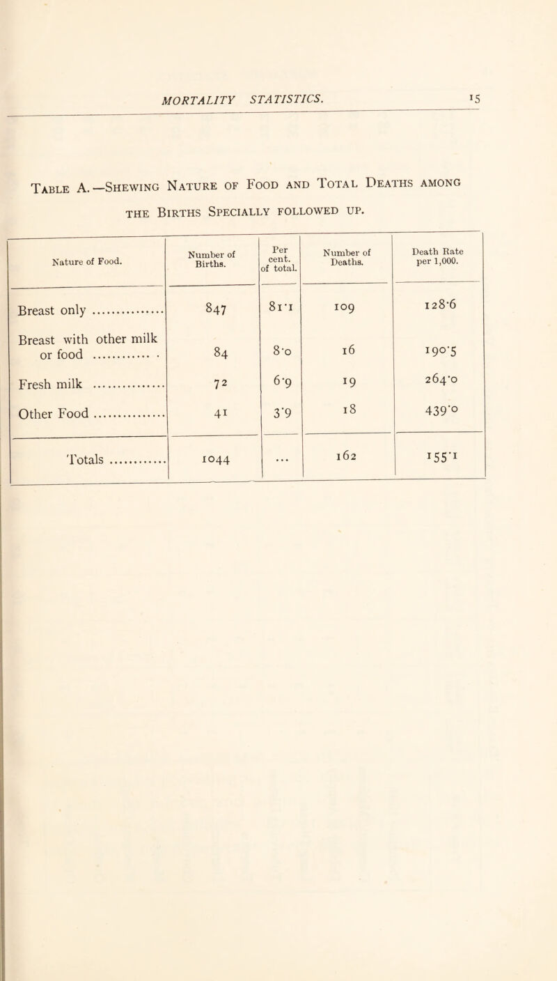 Table A.—Shewing Nature of Food and Total Deaths among THE Births Specially followed up. Nature of Food. Number of Births. Breast only . CO Breast with other milk or food . 84 Fresh milk . 72 Other Food. 41 'Fotals . 1044 Per cent, of total. Number of Deaths. Death Rate per 1,000. M 00 109 128*6 8-0 16 i90’5 6'9 19 264*0 3'9 18 439’o • • • 162