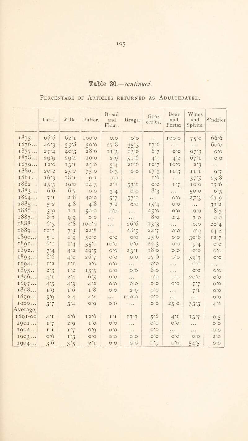 Percentage of Articles returned as Adulterated. Tutal. Milk. llutter. Bread and Flour. Drugs. Gro¬ ceries. Beer and Porter. Wines and Spirits. S’ndries 1875 66‘6 62‘I lOO'O 0.0 o'o lOO'O 75*0 66’6 1876... 40*3 55-8 50-0 2J’S 35*3 17 '6 • . . 6o'o 1877... 27-4 40*3 28-6 TI*3 i3'6 6’7 O'O 97*3 O'O 1878... 29-9 29-4 lO'O 2*9 5i’6 4*0 4*2 67*1 0 0 1879... I2'0 13-1 25-0 5*4 26’6 io’7 lO’O 2*3 , . 1880.. 20‘2 25-2 75*0 67 O'O 17*3 11*3 11 'I 9*7 1881. . 16-3 i8-i 9*1 o'o I'6 . 37*5 23'8 1882 . i5‘5 i9’o 14*3 2'I 53-8 O'O 1*7 lO'O 17'6 1883... 6'6 67 0*0 3*4 0 0 8-3 • • • 5o'o 6*3 1884... 7'i 2'8 40‘o 57 S7‘i O’O 27'3 61 '9 1885... 5’2 4-8 4-8 7 I O'O ^5'4 O’O • 33*2 1886... 3'9 I I 50-0 O'O • « % 25*0 O'O O’O 8-3 1887... 8-7 9*9 O'O « • 8'o 2*4 7'o O’O 1888... 6'3 2-8 lOO'O • • « 26’6 13*3 • • • 0.0 20’4 1889... lO’I 7*3 2 2'8 * * * 28-5 247 O'O o'o I4’2 1890... 5'i 1*9 50-0 O’O O'O i5'6 o’o 3o'6 I 2 '7 1891... 6*1 1*4 35*0 I O'O o'o 22.3 O'O 9*4 0 0 1892... 7‘4 4*2 29*5 O'O 23*1 i8'o o'o o’o O'O 1893... 6*6 4*0 267 o'o O’O 17'6 O'O 59*3 O'O 1894... I '2 II 2*0 O'O • • . O’O • • • O’O • • • 1895.. 2*3 I '2 15*5 O'O O'O 8 0 • . . 00 O’O 1896... 4*1 2*4 6*5 O’O ... o’o O’O 20'0 o'o 1 1897... 4*3 4*3 4*2 O'O O'O O’O O’O 7*7 O'O 1898... 1*9 I ‘6 18 0 0 29 O’O • • • 7*i o'o 1899... 3*9 2 4 4*4 • • * lOO'O o'o • • • ... O'O 1900... Average, 3*7 3*4 0*9 1 O'O • • • O’O 25 0 33*3 4*2 1891-00 4*1 2'6 I2'6 I'l 17-7 5-8 4*1 13*7 0*5 1901... 1*7 2*9 I 'o O'O ... O’O O'O O'O 1902... I • I 1*7 o'9 o'o ... O'O • • • ... O’O j 1903... o'6 1*3 0*0 O’O O'O o'o O'O O'O 2'0 1904...! 3*6 3’5 21 O'O O’O 0*9 O’O 54*5 O’O