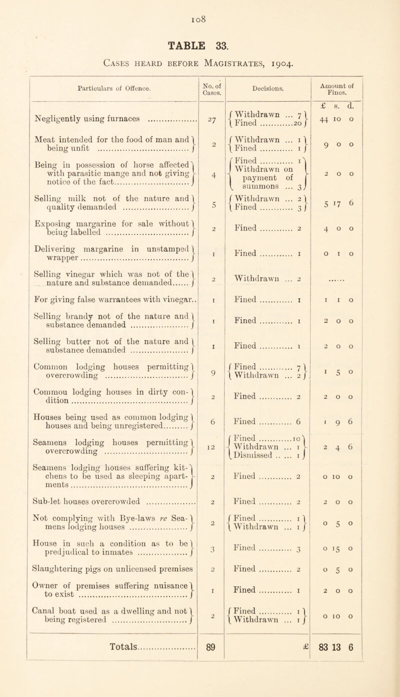io8 TABLE 33. Cases heard before Magistrates, 1904. Particulars of Offence. No. of Cases. Amount of Fines. Negligently using furnaces . 27 Meat intended for the food of man and 1 being unfit .j Being in possession of horse affected with parasitic mange and not giving V notice of the fact.j Selling milk not of the nature and 1 quality demanded Exposing margarine for sale without 1 beiug labelled .j Delivering margarine in unstamped \ wrajjper.J Selling vinegar which was not of the \ nature and substance demanded.j For giving false warrantees with vinegar.. Selling brandy not of the nature and \ substance demanded .J Selling butter not of the nature and \ sub^stance demanded .f Common lodging houses permitting overcrowding . Commou lodging houses in dirty con-' dition. Houses being used as common lodging' houses and beinn; unregistered. Seamens lodging houses permitting \ overcrowding .J Seamens lodging houses sufTering kit-'| chens to be used as sleeping apart- V ments.J Sub-let houses overcrowded . Not complying with Bye-laws re Sea- \ mens lodging houses .j House in such a condition as to be 1 predjudical to inmates .J Slaughtering pigs on unlicensed premises Owner of premises suffering nuisance \ to exist 12 Canal boat used as a dwelling and not \ being registered .J ^ £ s. d. 44 10 o 900 200 5 17 6 400 o I o 1 I o 2 0 0 2 0 0 1 5 o 2 0 0 f 9 6 246 0100 2 0 0 050 o 15 o 050 2 0 0 O 10 O