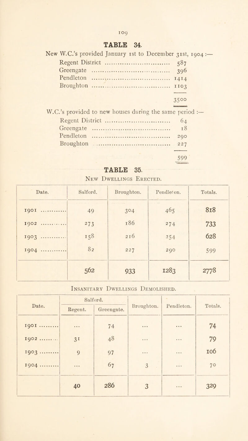 TABLE 34. New W.C.’s provided January ist to December 31st, 1904 :— Regent District . 587 Greengate . 396 Pendleton . 1414 Broughton . 1103 3500 W.C.’s provided to new houses during the same period :— Regent District . 64 Greengate . 18 Pendleton . 290 Broughton . 227 599 TABLE 35. New Dwellings Erected. Date. Salford. Broughton. Pendleton. Totals. 1901 . 49 304 465 00 M 00 1902 . 273 186 274 733 1 1903 . 158 216 254 628 1904 . 82 227 290 599 562 933 1283 2778 Insanitary Dwellings Demolished. Date. Salford. Broughton. Pendleton. Totals. Regent. Greengate. 1901 . ... 74 ... • • • 74 1902 . 31 48 ... • • • 79 1903. 9 97 ... ... 106 1904. 67 3 ... 70 40 286 3 329