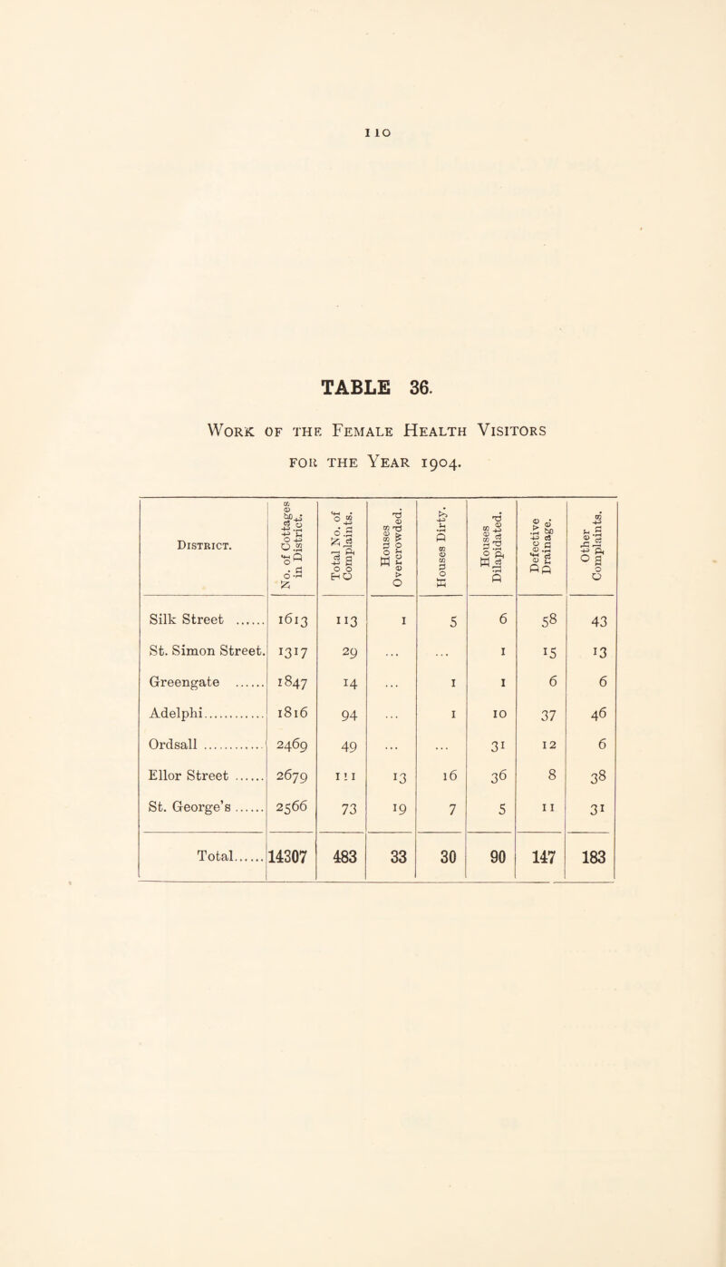 1 lO TABLE 36. Work of the Female Health Visitors FOR THE Year 1904. District. No. of Cottages in District. Total No. of Complaints. Houses Overcrowded. Houses Dirty. Houses Dilapidated. Defective Drainage. other Complaints. Silk Street . 1613 II3 I 5 6 58 43 St. Simon Street. 1317 29 I 15 13 Greengate . 1847 14 ... I I 6 6 Adelphi. 1816 94 ... I 10 37 46 Ordsall . 2469 49 ... ... 31 12 6 Ellor Street . 2679 I ! I 13 16 36 8 38 St. George’s. 2566 73 19 7 5 11 31 Total. 14307 483 33 30 90 147 183
