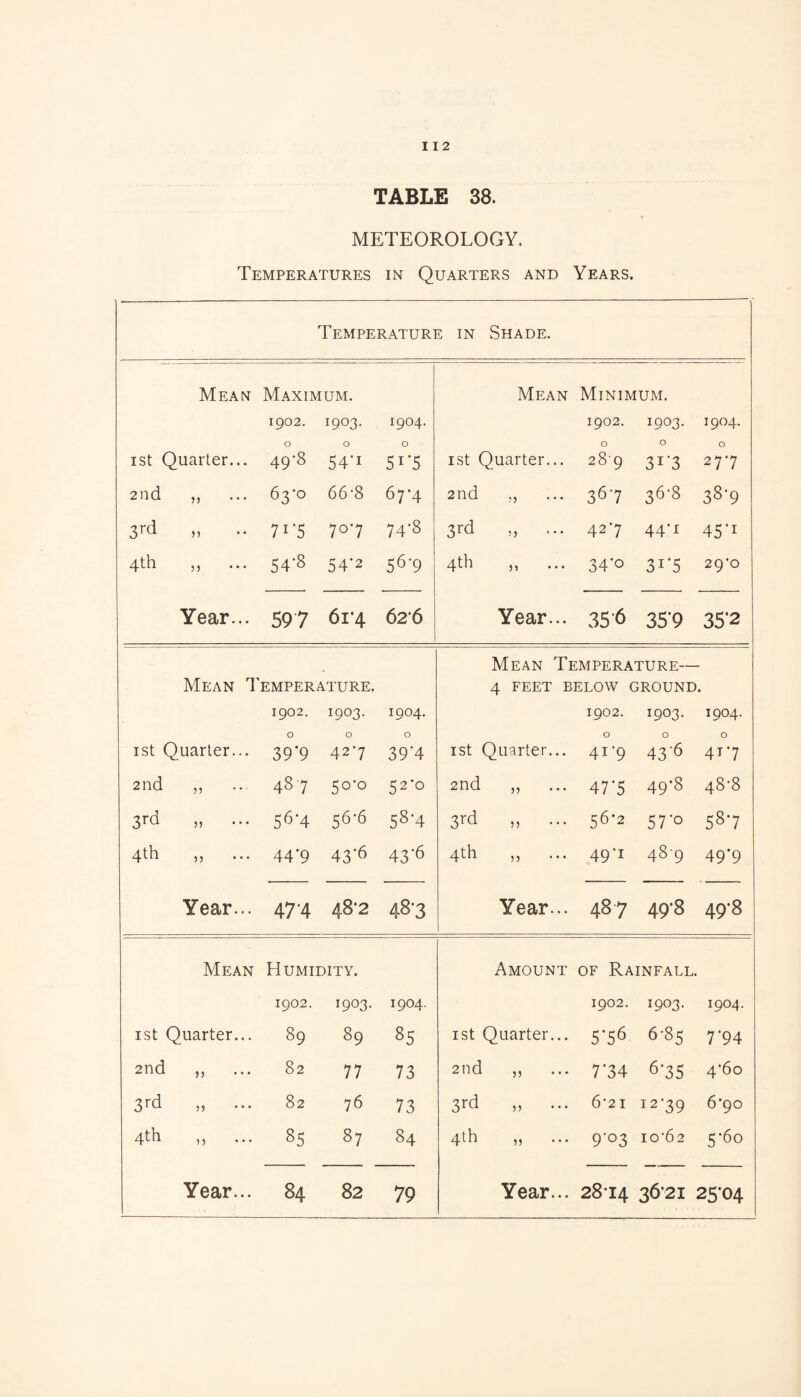 I 12 TABLE 38. METEOROLOGY. Temperatures in Quarters and Years. Temperature in Shade. Mean Maximum. Mean Minimum. 1902. 1903. 1904. 1902. 1903. 1904. ist Quarter... 49*8 0 54'i 0 51*5 ist Quarter... 0 289 31*3 0 27*7 2ud 5) • • * 63-0 66-8 67*4 2nd , j ... 367 36-8 38*9 3rd M 7i’5 707 74-8 3rd ,, 427 44*1 45*1 4th 5 J ... 54’8 54*2 56'9 4th 51 34*0 31*5 29*0 Year... 597 6i*4 626 Year... 356 35'9 35*2 Mean Temperature. Mean Temperature— 4 FEET BELOW GROUND. 1902, 1903. 1904. 1902. 1903. 1904. ist Quarter... 0 39‘9 0 427 0 39*4 ist Quarter... 0 4i’9 0 43'6 0 41*7 2nd 55 48 7 50-0 52*0 2nd 47*5 49*8 48-8 3rd ,, 56-4 56-6 5^*4 3rd 55 56*2 57*0 587 4th ,, 44*9 43*6 43*6 4th ,, 49*1 489 49*9 Year... 47-4 48*2 48’3 Year... 487 49'8 49-8 Mean Humidity. Amount OF Rainfall. 1902. 1903. 1904. 1902. 1903. 1904. ist Quarter... 89 89 85 ist Quarter... 5*56 6-85 7*94 2nd 82 77 73 2nd 7*34 6'35 4’6o 3rd ,, ... 82 76 73 3rd 5 j • • • 6'2 I 12-39 6*90 4th n • • • 85 87 84 4th ,, 9*03 10*62 5*60 Year... 84 82 79 Year... 2814 36*21 25*04