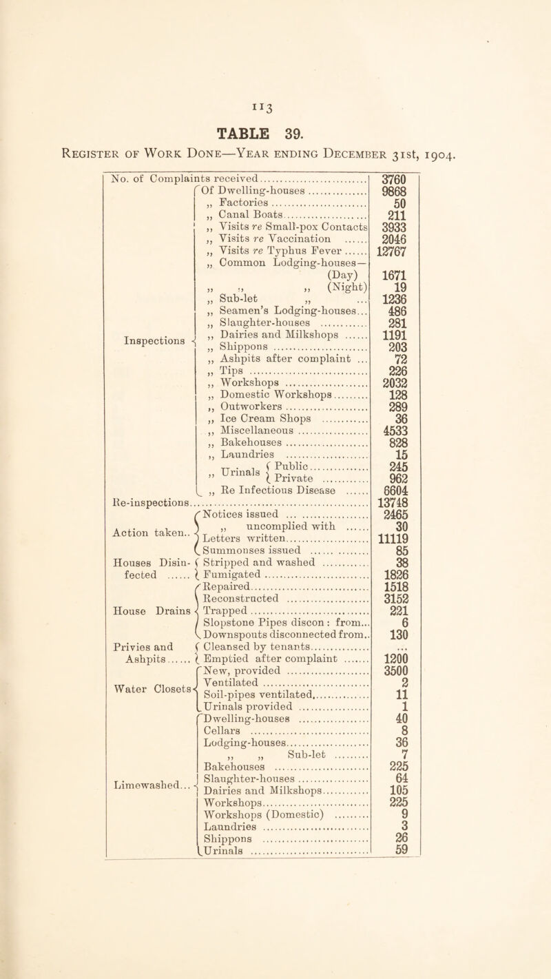 TABLE 39. Register of Work Done—Year ending December 31st, 1904. No. of Com plan its received. Of Dwelling-houses. 3760 9868 50 211 3933 2046 12767 1671 19 1236 486 281 1191 203 72 226 2032 128 289 36 4533 828 15 246 962 6604 13748 2465 30 11119 85 38 1826 1518 3152 221 6 130 ,, Factories. ,, Canal Boats. ,, Visits re Small-pox Contacts ,, Visits re Vaccination . ,, Visits re Typhus Fever. „ Common Lodging-houses— (Day) n M (Night) ,, Sub-let ,, ,, Seamen’s Lodging-houses... ,, Slaughter-houses . Inspections ,, Dairies and Milkshops . ,, Shippons . ,, Ashpits after complaint ... ,, Tips . ,, Workshops . ,, Domestic Workshops. ,, Outworkers. ,, Ice Cream Shops . ,, Miscellaneous . ,, Bakehouses . ,, Laundries . TT • 1 ( Public. „ Urinals ^ . Re-inspections.. ,, Re Infectious Disease . ''Notices issued . Action taken.. ) ,, uncomplied with . ) Letters written. ^ Summonses issued . Houses Disin- ^ Stripped and washed . footed . Fumigated. ■^Repaired. \ Reconstructed . House Drains 1 Trapped . Privies and 1 Slopstone Pipes discon : from... X Downspouts disconnected from., r Cleansed by tenants. Ashpits. ( Emptied after complaint . fNew, provided . 1200 3500 2 Water Closets < Ventilated . Soil-pipes ventilated. 11 1 Urinals provided . rDwelling-houses . 40 Cellars . 8 Lodging-houses. 36 ,, „ Sub-let . Bakehouses . 7 225 Limewashed... - Slaughter-houses. 64 Dairies and Milkshops. 105 Workfibons . 225 TVorkshopa (Domestic) . 9 Tiaundries . 3 Shippons . 26 t_Urinals . 69
