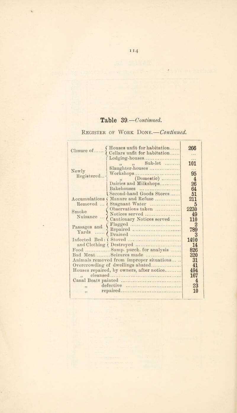 Table 39.—Continued, Register of Work Done.—Continued. Closure of. | Houses unfit for habitation. Cellars unfit for habitation. ^ Lodging-houses. 266 ,, ,, Sub-let . loi Newly Slaughter-houses . Workshops. 95 4 Begietered... ,, (Domestic) . Dairies and Milkshops. 26 64 51 211 5 Bakehouses . Accumulations Bemoved ... , Second-hand Goods Stores. ( Manure and Befuse . ( Stagnant Water . Smoke '' Observations taken . 2230 49 no 2 , Notices served . Nuisance ... . C Cautionary Notices served. '' FlaefR’ed . Passages and < Bepaired . 789 3 Yards . Drained . Tnfficted Bed ; ( Stoved . 1490 14 i 826 320 31 41 494 167 4 n,ud Clntliino’ ) Bestroved . Food . Bad ]Vrea,t. ..Samp, purch. for analysis . ..Seizures made . Animals removed from improper situations. Overcrowding of dwellings abated. Houses repaired, bv owners, after notice. ,, cleansed. Canal Boats painted . ,, defective . 23