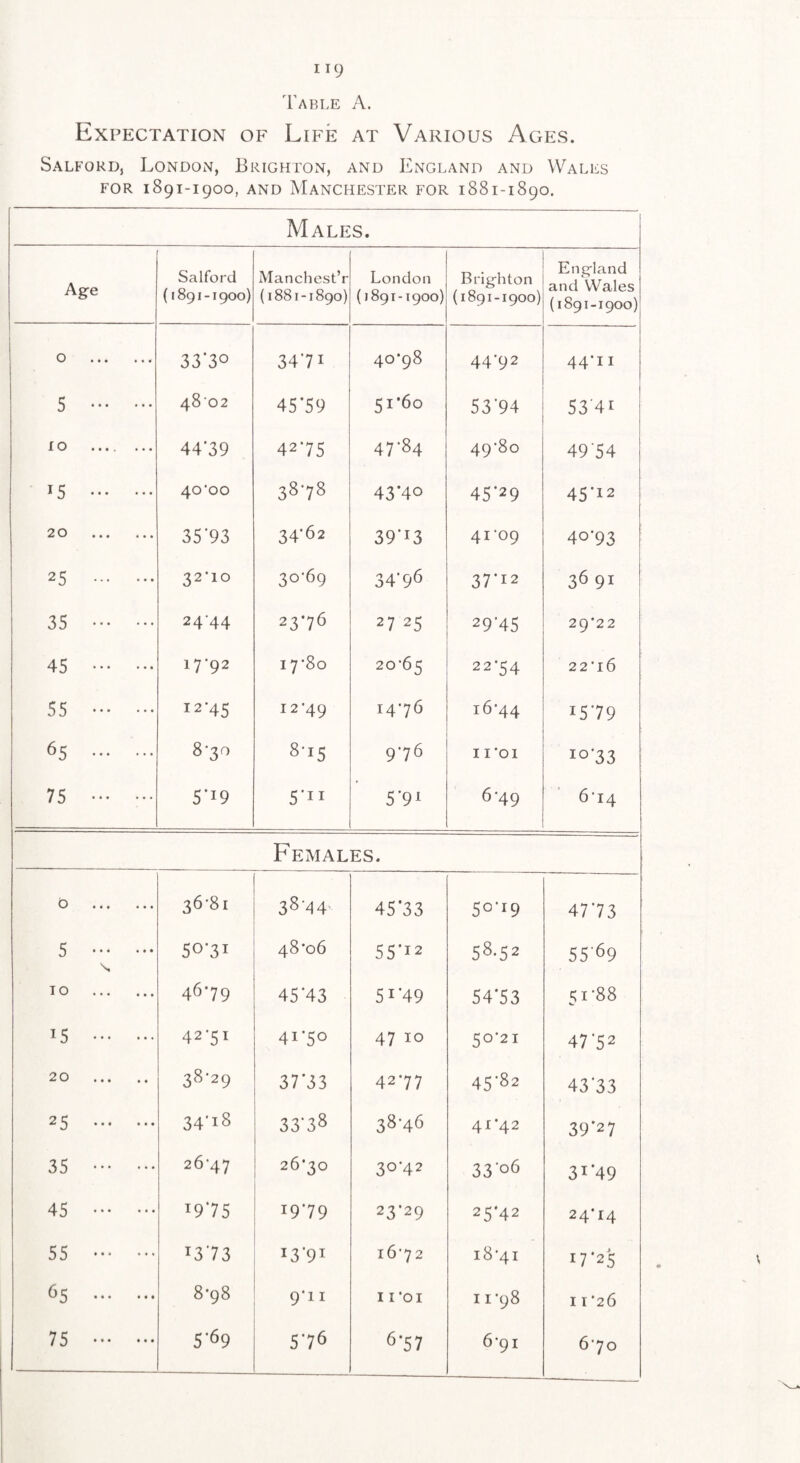 Table A. Expectation of Life at Various Ages. SalforDj London, Brighton, and England and Wales FOR 1891-1900, AND Manchester for 1881-1890. Males. Age Salford (1891-1900) Manchest’r (1881-1890) London (1891-1900) Brig-hton (1891-1900) England and Wales (1891-1900) 0 . 33*30 34*71 40*98 44*92 44*11 5 . 4802 45*59 51*60 53-94 53 41 lO . 44*39 42-75 47-84 49*80 49*54 15 . 40‘oo 38-78 43*40 45-29 45*12 20 . 35'93 34-62 39*13 41*09 40-93 25 . 32*10 30-69 34*9<i 37*12 36 91 35 . 24-44 23-76 27 25 29-45 29-22 45 . 17*92 17-80 20*65 22-54 22*16 55 . 12-45 12-49 14-76 16-44 15-79 65 . 8-30 8-15 9-76 I I’OI 10*33 75 ••• ••• S'i9 5*11 5-91 6*49 6*14 Females. 0 . 36-81 38-44- 4S'33 50-19 47*73 5 . s S0'3i 48*06 55*12 58-52 55-69 TO . 46-79 45'43 51*49 54-53 51-88 15 . 42-51 41*50 47 10 50-21 47*52 20 . 38-29 37'33 42-77 45-82 43*33 25 . 34'i8 33-38 38-46 41*42 39*27 35 . 26-47 26*30 30-42 33*06 31*49 45 . 19*75 19-79 23*29 25*42 24*14 55 . 13*73 13*91 16-72 18*41 17*25 65 . 8-98 9-11 I 1*01 11-98 11*26 75 . s'69 5-76 6-57 6*91 6*70
