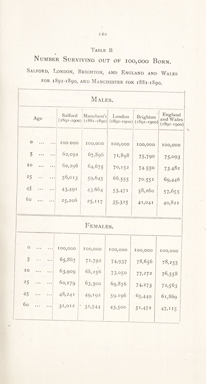 'rABLE B, € Number Surviving out of 100,000 Born. Salford, London, Brighton, and England and Wales FOR 1891-1890, AND Manchester for 1881-1890. Males. Age Salford (1891-1900 ( Maochest’ ) (1881-1890 r London ) (1891-1900 Brighton ) (1891-1900 England . and Wales ’ (1891-1900) 0 . TOO 000 1 100,000 1 100,000 100,000 100,000 5 . 62,092 67,896 71,898 75,790 75,093 10 . 60,296 64,675 70,152 74-550 73,482 25 . 56,013 59,64s 66.555 70.551 69,446 45 • “ • • • • 43i49i 43,664 53)471 58,260 57,655 60 . 25,206 25,117 35,325 41,041 40,821 Females. 0 . 1 1 100,000 100,000 100,000 100,000 100,000 5 .1 1 65,867 71,792 74,937 78,656 78,255 10 . 63,909 68,256 73,050 77,272 76,558 25 . 60,179 63)300 69,876 74,273 72.563 45 . 48,241 49,192 59,196 65,449 61,869 60 . 1 31,012 3L544 43,500 51.472 47,115
