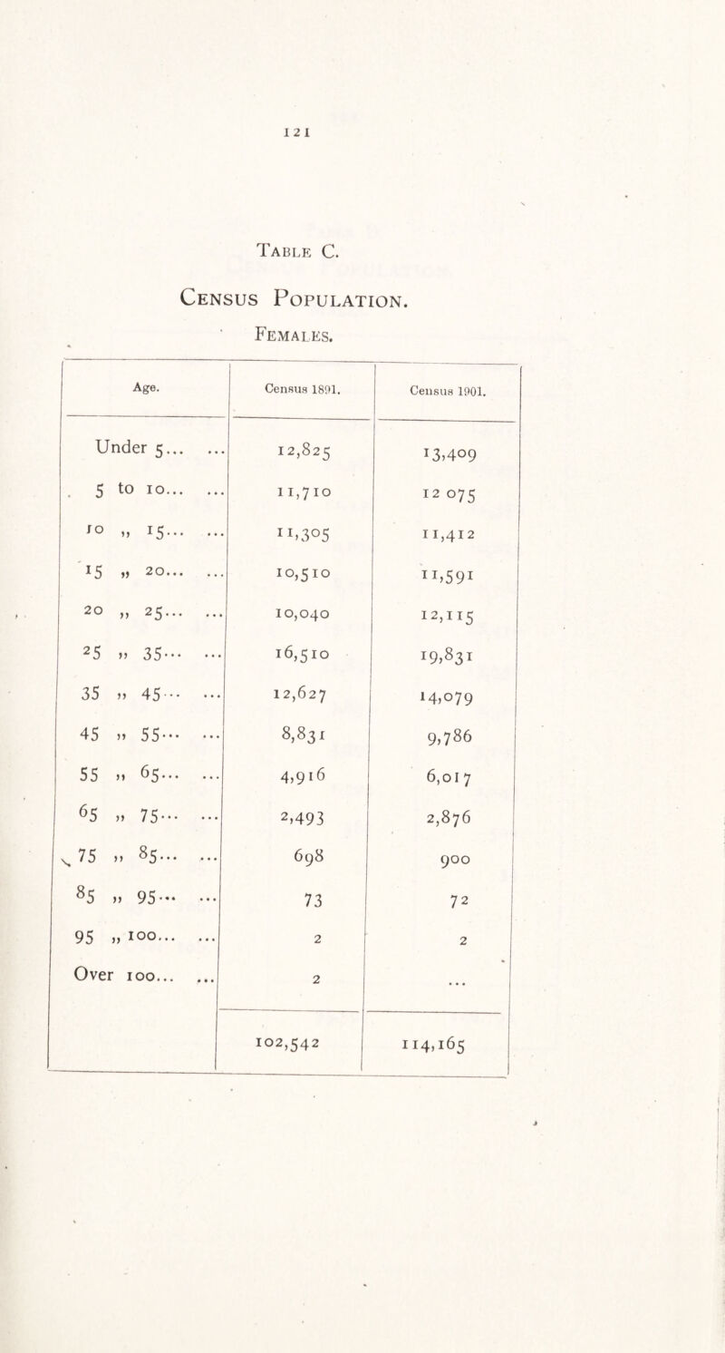 Table C. Census Population. Females. Age, Census 1891. Census 1901 Under 5. 12,825 13,409 5 to 10. 11,710 12 075 „ 15. IL305 I 1,412 ^5 . 10,510 ^L59i ff ^5. 10,040 12,115 ^5 >> 35. 16,510 19,831 35 n 45. 1 2,627 14,079 45 M 55. 8,831 9,786 55 n 65. 4,916 6,017 65 » 75. 2,493 2,876 s, 75 >. 85. 698 900 ^5 )> 95*** 73 72 95 » 100. 2 2 Over 100. 2 • • • 102,542 114,165
