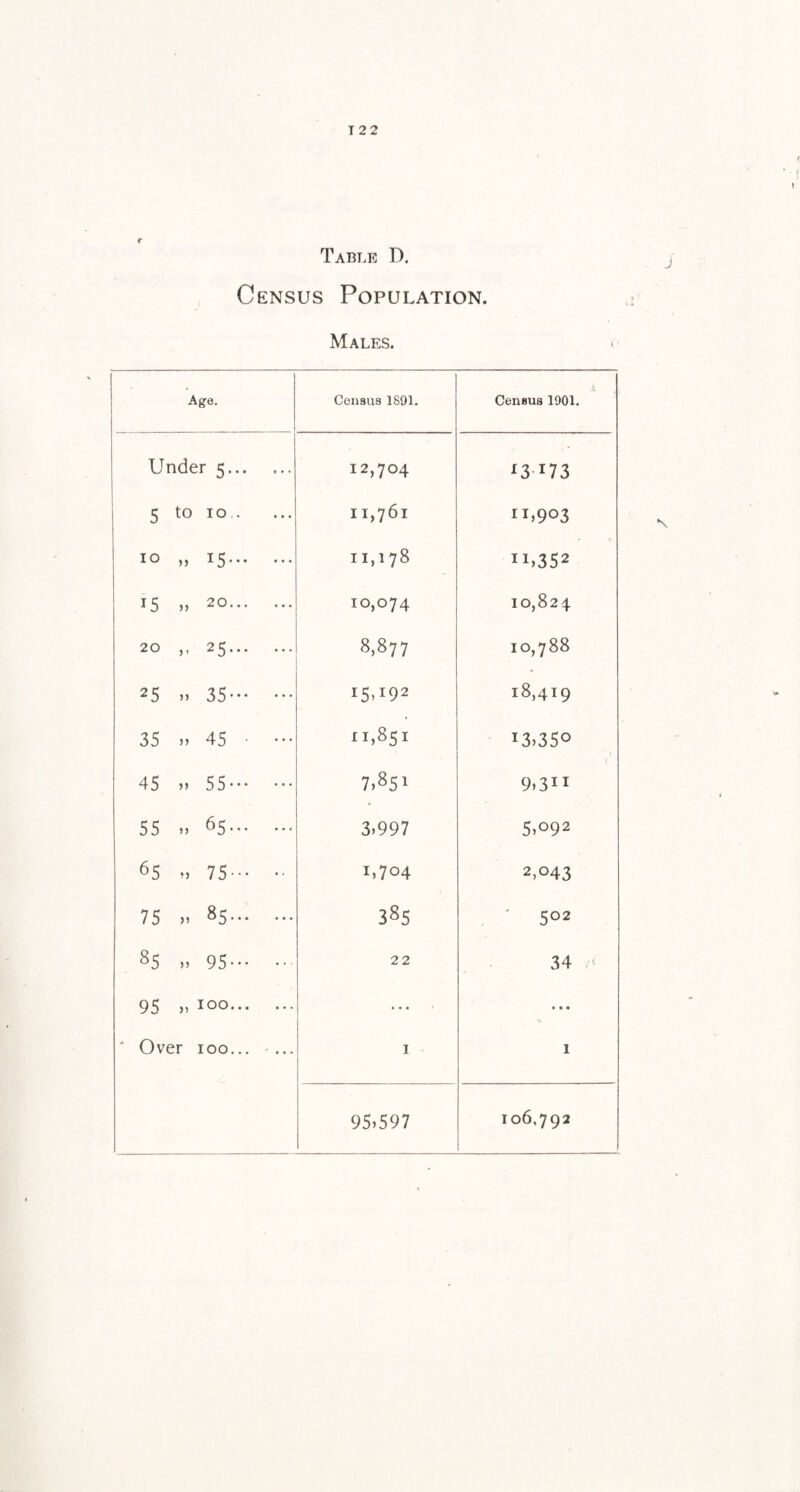 T 22 Table D. Census Population. Males. Age. Census 1891. i Census 1901. Under 5. 12,704 ^3 173 5 to 10. 11,761 11,903 n ^5. 11,178 11.352 ^5 )) . 10,074 10,824 20 ,, 25. 8,877 10,788 25 » 35. i5>i92 18,419 35 » 45 • ••• 11,851 13.35° 45 »» 55. 7.851 9,311 55 >> ^5. 3>997 5,092 65 M 75. 1,704 2,043 75 » 85. 385 ' 502 85 n 95. 22 34 ^^ ^ 00... ... ... • • • ' Over 100... '... I 1 95^597 106,792