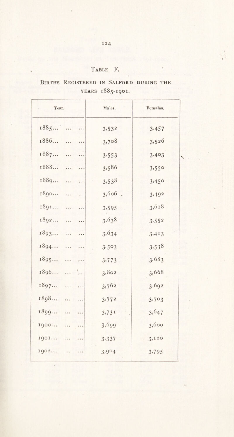 124 Table F. Birfhs Registered in Salford during the YEARS 1885-1901. Year. Males. Females. 1885... ' . 3.532 3-457 1S S 6 ••• ••• »•« 3.708 3.526 1887. 3-553 3-403 1888. 3.586 3.55° 1889. 3.538 3.450 1890. 3.606 . 3.492 1891. 3.595 3.618 1892. 3.63^ 3.552 ^893. 3.634 3.413 ••• ••• 3-503 3.538 ^ 8 9 5' • ■ • • • * • * 3.773 3-683 1896. 3.802 3.668 1897. 3.762 3.692 1898. 3.772 3-703 1899. 3.731 3.647 1900. 3.699 3.600 1901. 3.337 3.120 1902... .. ... 3.904 1 3.795