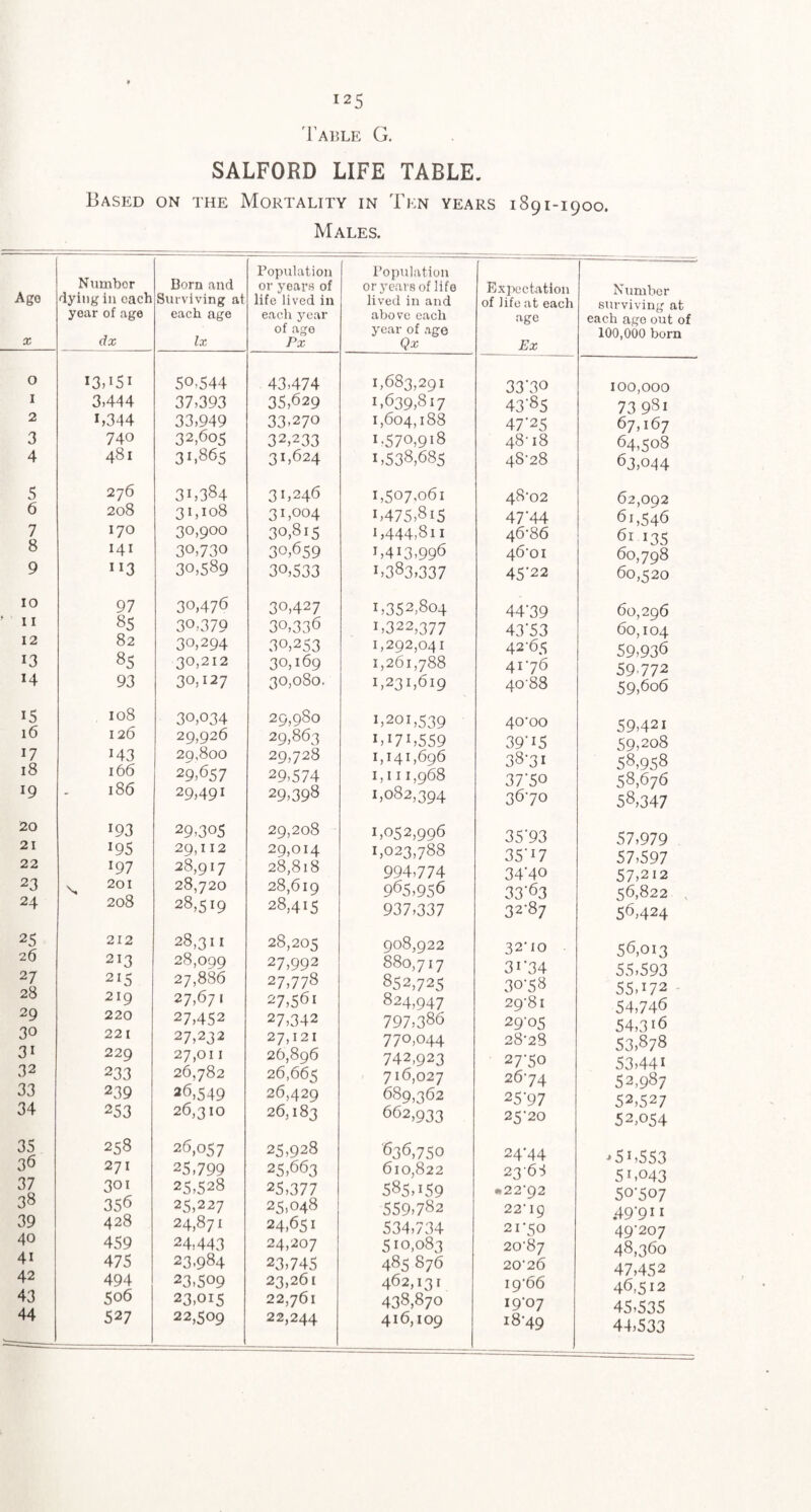125 1 A15LE G. SALFORD LIFE TABLE. Based on the Mortality in Ten years 1891-1900. Males. Number dying in each year of age dx Born and Surviving at each age lx Population or yearB of life lived in each year of age Px 13,151 50,544 43,474 3,444 37,393 35,629 1,344 33,949 33,270 740 32,605 32,233 481 31,865 31,624 276 31,384 31,246 208 31,108 31,004 170 30,900 30,815 141 30,730 30,659 ”3 30,589 30,533 97 30,476 30,427 85 30,379 30,336 82 30,294 30,253 85 30,212 30,169 93 30,127 30,080. 108 30,034 29,980 126 29,926 29,863 143 29,800 29,728 166 29,657 29,574 186 29,491 29,398 193 29,305 29,208 195 29,112 29,014 197 28,917 28,818 201 28,720 28,619 208 28,519 28,415 212 28,311 28,205 213 28,099 27,992 215 27,886 27,778 219 27,671 27,561 220 27,452 27,342 221 27,232 27,121 229 27,011 26,896 233 26,782 26,665 239 26,549 26,429 253 26,310 26,183 258 26,057 25,928 271 25,799 25,663 301 25,528 25,377 356 25,227 25,048 428 24,871 24,651 459 24,443 24,207 475 23.984 23,745 494 23,509 23,261 506 23,015 22,761 527 22,509 22,244 Population or years of life lived in and above each year of age Qx Expectation of life at each age Ex Number surviving at each ago out of 100,000 bom 1,683,291 33'30 100,000 1,639,817 43'85 73 981 1,604,188 47'25 67,167 1,570,918 48' 18 64,508 1,538,685 48’28 63,044 1,507,061 48-02 62,092 1,475,815 47'44 61,546 1,444,811 46-86 61 135 1,413,996 46-01 60,798 1,383,337 45-22 60,520 1,352,804 44’39 60,296 1,322,377 43‘53 60,104 1,292,041 42-65 59,936 1,261,788 41-76 59.772 1,231,619 40-88 59,606 1,201,539 40-00 59,421 1,171,559 39‘i5 59,208 1,141,696 38-31 58,958 1,111,968 37‘5o 58,676 1,082,394 36-70 58,347 1,052,996 35‘93 57,979 1,023,788 35'i7 57,597 994,774 34'40 57,212 965,956 33'63 56,822 , 937,337 32-87 56,424 908,922 32-10 56,013 880,717 31’34 55,593 852,725 30-58 55,172 - 824,947 29-81 54,746 797,386 29-05 54,316 770,044 28-28 53,878 742,923 27-50 53,441 716,027 26-74 52,987 689,362 25’97 52,527 662,933 25-20 52,054 '636,750 24-44 >51,553 610,822 23-6:^ 51,043 585,159 •22-92 50-507 559,782 22-19 .49'9ii 534,734 21 -50 49-207 510,083 20-87 48,360 485 876 20-26 47,452 462,131 19-66 46,512 438,870 19-07 45,535 416,109 18-49 44,533
