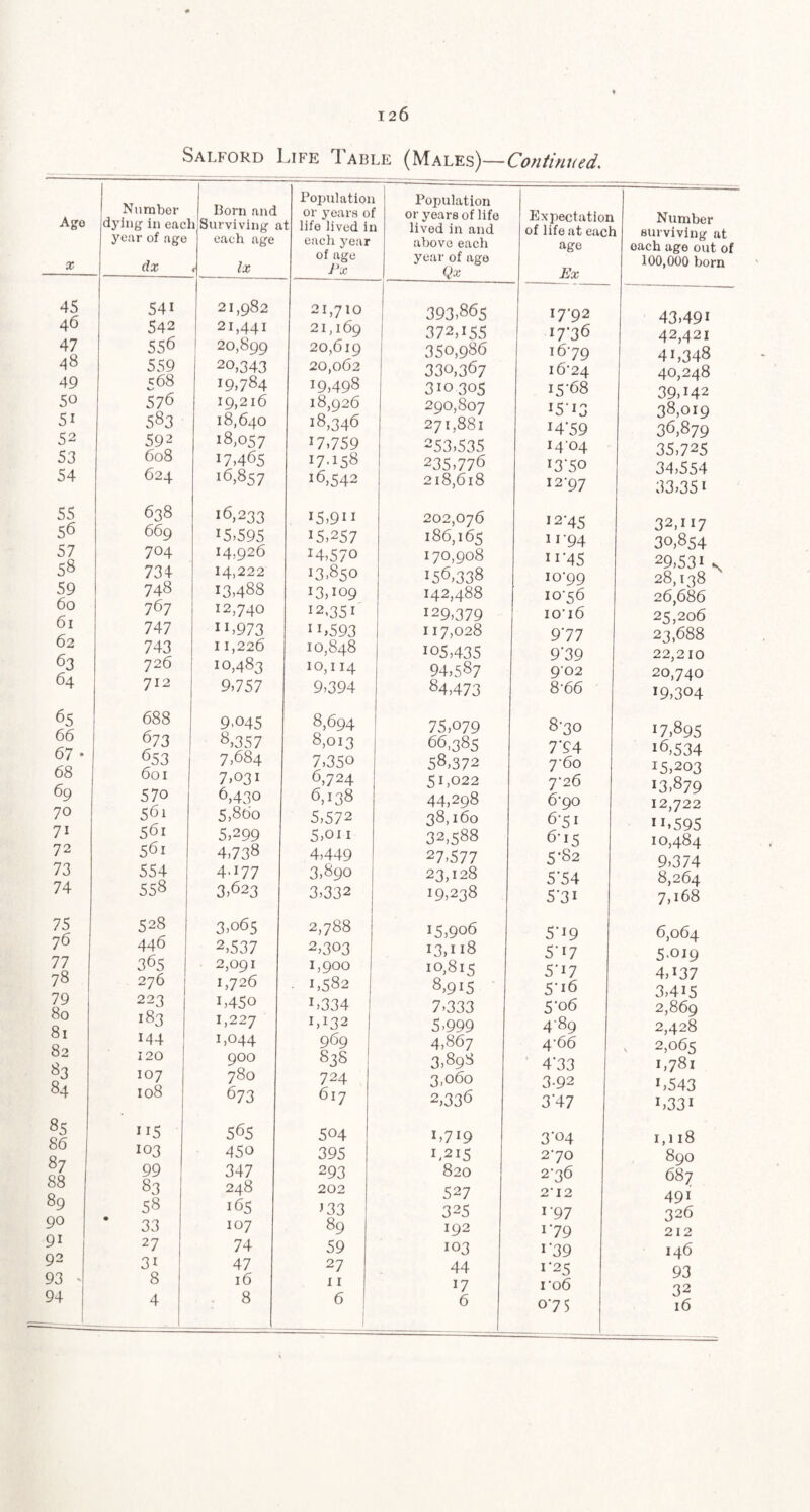 126 A}ro 45 46 47 48 49 50 51 52 53 54 55 56 57 58 59 60 61 62 63 64 65 66 67- 68 69 70 71 72 73 74 75 76 77 78 79 80 81 82 83 84 85 86 87 88 89 90 91 92 93 ' 94 Salford Life Table (Males)—Co/ifi/wed. Number dying in eac! year of age dx Born and 1 Surviving a each age f lx Population or year.s 01 it life lived ii each year of age Px Population or years of life lived in and above each year of age Qx Expectation of life at each age Ex 541 21,982 21,710 393,865 IT92 542 21,441 21,169 372,155 17-36 556 20,899 20,619 350,986 1679 559 20,343 20,062 330,367 16-24 568 19,784 19,498 310305 15-68 576 19,216 18,926 290,807 i5'i3 583 18,640 18,346 271,881 14*59 592 18,057 17,759 253,535 14 04 608 17,465 17.158 235,776 13*50 624 16,857 16,542 218,618 12*97 638 16,233 15,911 202,076 12*45 669 15,595 15,257 186,165 11*94 704 14,926 14,570 170,908 11*45 734 14,222 13.850 156,338 10-99 748 13,488 13,109 142,488 10-56 767 12,740 12,351 129,379 io-i6 747 11,973 11,593 117,028 9*77 743 11,226 10,848 105,435 9*39 726 10,483 10,114 94,587 902 712 9,757 9,394 84,473 8-66 688 9.045 8,694 75,079 8*30 673 8,357 8,013 66,385 7*94 653 7,684 7,350 58,372 7-60 601 7,031 6,724 51,022 7-26 570 6,430 6,138 44,298 6-90 561 5,860 5,572 38,160 6*51 561 5,299 5,011 32,588 6*15 561 4,738 4,449 27,577 5*82 554 4.177 3,890 23,128 5*54 558 3,623 3,332 19,238 5*31 528 3,065 2,788 15,906 5*19 446 2,537 2,303 13,118 5*17 365 2,091 1,900 10,815 5*17 276 1,726 • 1,582 8,915 5*16 223 1,450 1,334 7,333 5*06 183 1,227 1,132 5,999 489 144 1,044 969 4,867 4*66 120 900 83S 3,898 4*33 107 780 724 3,060 3-92 108 673 617 2,336 3*47 115 565 504 1,719 3*04 103 450 395 1,215 2-70 99 347 293 820 2*36 83 248 202 527 2-12 58 165 133 325 1*97 ’ 33 107 89 192 1*79 27 74 59 103 1*39 31 47 27 44 1*25 8 16 11 17 ro6 4 8 6 1 6 0*7 5 Number surviving at each age out of 100,000 born 43.491 42,421 41,348 40,248 39,142 38,019 36.879 35,725 34,554 33,351 32,117 30,854 29,531 s 28,138 26,686 25,206 23,688 22,210 20,740 19,304 17,895 16,534 15,203 13.879 12,722 11,595 10,484 9,374 8,264 7,168 6,064 5.019 4,137 3,415 2,869 2,428 2,065 1,781 1,543 1,331 1,118 890 687 491 326 212 146 93 32 16