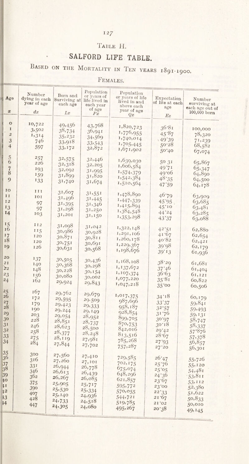 I 2/ Table H. SALFORD LIFE TABLE. Based on the Mortality in Ten years 1891-1900. Females. Number dying in eacl year of age dx Born and 1 Surviving each age Lx Popiilatioi or years of it life lived ir each 3^ear of age Px Population or years of life 1 lived in and above each 3^ear of age Qx Expectatio of life at eac age Ex D Number ;h surviving at each age out of 100,000 born 10,722 3^502 746 597 49,456 38,734 35,232 33,918 33,172 43,768 36,941 34,569 33,543 32,872 1,820,723 776,955 1,740,014 705,445 1,671,902 36-81 45-87 ,49-39 50-28 50-40 100,000 78,320 71,239 68,582 67,074 257 226 193 159 133 32,575 32,318 32,092 31,899 31,740 32,446 32,205 3',995 31,820 31,674 1,639,030 1,606,584 1,574,379 1,542,384 1,510,564 . 50 31 49-71 49-06 48-35 47-59 65,867 65,347 64,890 64,500 64,178 111 lOI 97 97 103 31,607 3^,496 31,395 31,298 31,201 31,551 3^,445 31,346 31,250 31,150 1,478,890 1,447,339 1,415,894 1,384,548 1,353,298 46-79 45-95 45-10 44-24 43*37 63,909 63,685 63,481 63,285 63,088 112 115 120 120 126 31,098 30,986 30,871 30,751 30,631 31,042 30,928 30,811 30,691 30,568 1,322,148 1,291,106 1,260,178 1,229,367 1,198,676 42-51 41-67 40-82 39-98 39-13 62,880 62,654 62,421 62,179 61,936 137 140 148 156 162 30,505 30,368 30,228 30,080 29,924 30,436 30,298 30,154 30,002 ' 29,843 1,168,108 1,137,672 1,107,374 1,077,220 1,047,218 38-29 37-46 36-63 35-81 35-00 61,681 61,404 61,121 60,822 60,506 167 172 179 190 20T 228 246 2i;8 275 284 29,762 29,595 29,423 29,244 29,054 28,851 28,623 28,377 28,1 19 27,844 29,679 29.509 29,333 29,149 28,952 28,737 28,500 28,248 27,981 27,702 1,017,375 987,696 958,187 928,854 899,705 870,753 842,016 813,516 785,268 757,287 34-18 33-37 32-57 31-76 30-97 30-18 29-42 2^-6^ 27-93 27-20 60,179 59,841 59,493 59,131 58,747 58,337 57‘876 57,378 56,857 56,301 300 316 331 346 362 375 390 407 428 447 27,560 27,260 26,944 26,613 26,267 25,905 25,530 25,140 24,733 24,305 27,410 27,101 26,778 26,439 26,085 25,717 25,334 24,936 24,518 24,080 729,585 702,175 675,074 648,296 621,857 595,772 570,055 544,721 519,785 495,267 26-47 251^ 25-05 24-36 23-67 23-00 22-33 21-67 21-02 20-38 55,726 55,120 54,481 53,811 53,112 52,380 51,622 50,833 50,010 49,145