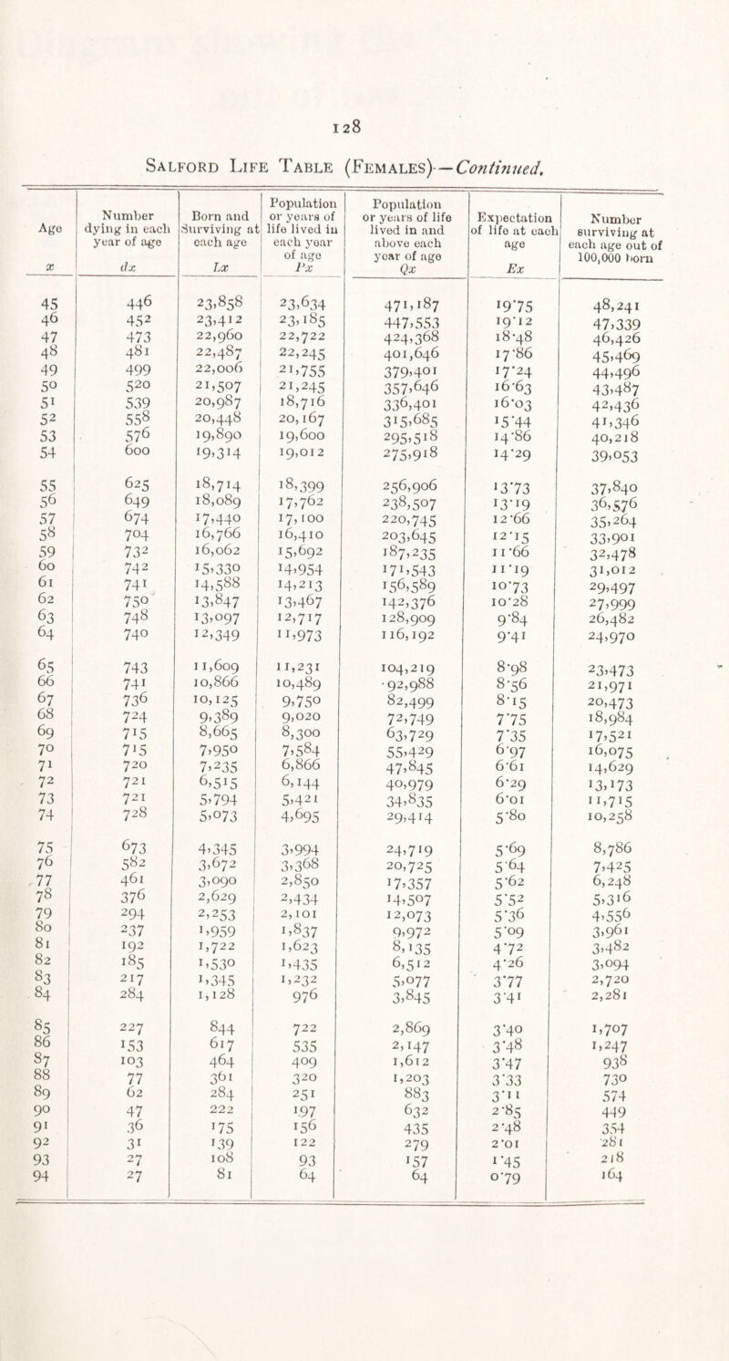 128 Salford Life Table (Females)—Contmued, Age X Number dying in each year of age dx Born and Surviving a each age Lx Population or years of ; life lived in each year of age Px Population or years of life lived in and above each year of age Qx Expectation of life at eae age Ex Number \ surviving at each age out of 100,000 iKjrn 45 446 23.858 23,634 471.187 19*75 48,241 46 452 23.412 23,185 447,553 19'12 47,339 47 473 22,960 22,722 424,368 18-48 46,426 48 481 22,487 22,245 401,646 17-86 45.469 49 499 22,006 21.755 379.401 17*24 44.496 50 520 21,507 21,245 357.646 16-63 43.487 51 ^9 20,987 18,716 336,401 16-03 42,436 52 558 20,448 20,167 315.685 15*44 41.346 53 576 19,890 19,600 295.518 14-86 40,218 54 600 19.314 19,012 275.918 14*29 39.053 55 625 18,714 18,399 256,906 13*73 37.840 56 1 649 18,089 17.762 238,507 13-19 36,576 57 674 17,440 17,100 220,745 12-66 35.264 5^ 704 16,766 16,410 203,645 12-15 33.901 59 732 16,062 15.692 187.235 11 -66 32,478 60 742 15.330 14.954 171.543 11-19 31.012 61 741 14,588 14.213 156,589 10-73 29.497 62 750 13.847 13.467 142,376 10-28 27.999 63 748 13.097 12,717 128,909 9*84 26,482 64 740 12,349 11.973 116,192 9-41 24,970 65 743 11,609 11.231 104,219 8-98 23.473 66 741 10,866 10,489 •92,988 8-56 21,971 67 736 10,125 9.750 82,499 8*15 20,473 68 724 9.389 9,020 72,749 7*75 18,984 69 715 8,665 8,300 63,729 7*35 17.521 70 715 7.950 7.584 55.429 6-97 16,075 71 720 7.235 6,866 47.845 6-61 14,629 72 721 6,515 6,144 40,979 6-29 13,173 73 721 5.794 5.421 34.835 6-01 11.715 74 728 5.073 4.695 29.414 5-80 10,258 75 , 673 4,345 3.994 24.719 5*69 8,786 76 1 582 3,672 3.368 20,725 5 64 7.425 . 77 i 461 3.090 2,850 17.357 5-62 6,248 78 : 376 2,629 2,434 14.507 5*52 5.316 79 i 294 2.253 2,101 12,073 5*36 4.556 80 ' 237 1.959 1.837 9,972 5*09 3.961 81 ' 192 1,722 1.623 8,135 4*72 3.482 82 i 185 1.530 1.435 6,512 4-26 3.094 83 : 217 1.345 1,232 5.077 3*77 2,720 84 ; 284 1,128 976 3.845 3-41 2,281 85 : 227 844 722 2,869 3*40 1.707 86 153 617 535 2,147 3*48 1,247 S7 i 103 464 409 1,612 3*47 938 88 , 77 361 320 1.203 3*33 730 89 i 62 284 251 883 3*11 574 90 47 222 197 632 2-85 4d9 9> 36 175 156 435 2 -48 354 92 31 139 122 279 2-01 •281 93 27 108 93 157 1*45 2 iH 94 t 27 81 64 64 079 164