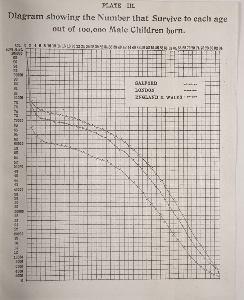 PLATE in. I Diagram showing the Number that Survive to each age out of 100,000 Male Children born.