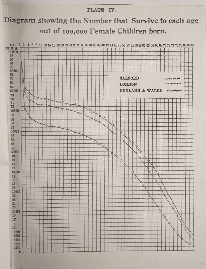 ia AllV OOOO 98 96 94 92 900( 88 86 84 82 800( 78 76 74 72 7001 68 66 64 62 600 58 56 54 52 500 48 46 44 42 40(] 3S 36 34 32 30( 28 25 24 22 201 18 16 14 12 10( •8< 6 4' •> PLATE IV. Lm showing the Number that Survive to each age out of 100,000 Female Children born.