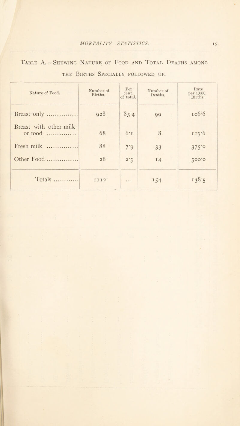 Table A.—Shewing Nature of Food and Total Deaths among the Births Specially followed up. Nature of Food. Number of Births. Per cent, of total. Number of Deaths. Rate per 1,000. Births. Breast only . 928 §3'4 99 io6-6 Breast with other milk or food . 68 6'i 8 117-6 Fresh milk . 88 7‘9 33 375'° Other Food. 28 2'5 14 5°°-° Totals .