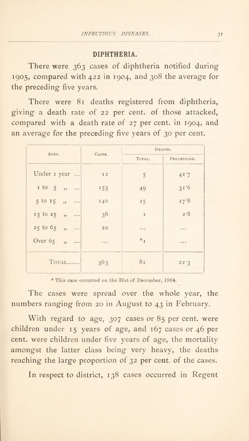DIPHTHERIA. There were 363 cases of diphtheria notified during* 1905, compared with 422 in 1904, and 308 the average for the preceding five years. There were 81 deaths registered from diphtheria, giving a death rate of 22 per cent, of those attacked, compared with a death rate of 27 per cent, in 1904, and an average for the preceding five years of 30 per cent. Ages. Cases. Deaths. Total. Pekckntage. Under 1 year ... I 2 5 417 1 to 5 ,, ... 155 49 3r6 5 t0 15 „ ••• 140 25 17 8 15 to 25 „ ... 36 1 2*8 25 to 65 „ ... 20 » • • ... Over 65 „ • • • *1 • • • Total. 363 81 22-3 * This case occurred on the 31st of December, 1904. The cases were spread over the whole year, the numbers ranging from 20 in August to 43 in February. With regard to age, 307 cases or 85 per cent, were children under 15 years of age, and 167 cases or 46 per cent, were children under five years of age, the mortality amongst the latter class being very heavy, the deaths reaching the large proportion of 32 per cent, of the cases. In respect to district, 138 cases occurred in Regent