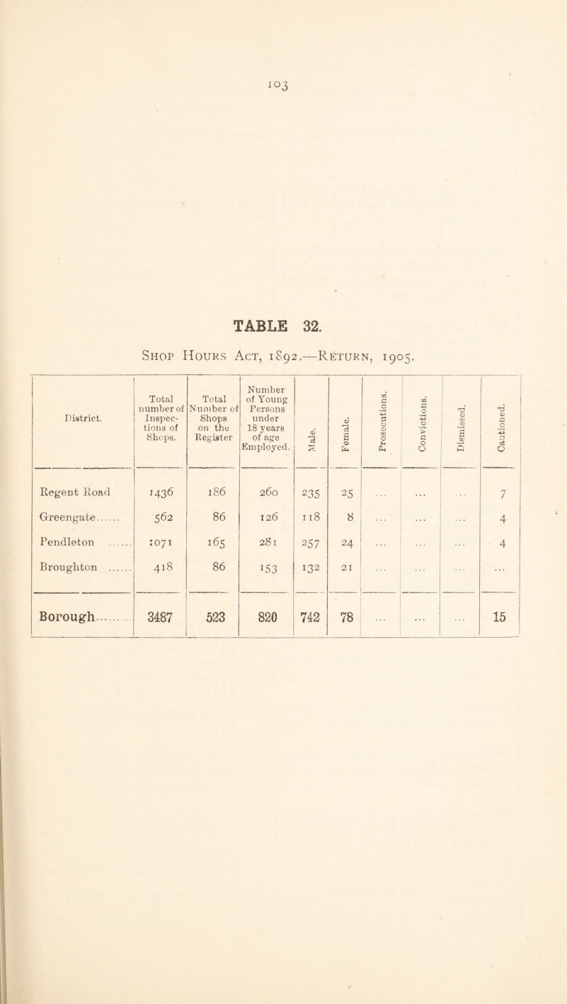 TABLE 32. Shop Hours Act, 1S92.—Return, 1905. District. Total number of Inspec¬ tions of Shops. Total Number of Shops on the Register Number of Young Persons under 18 years of age Employed. Male. Female. Prosecutions. Convictions. | Dismissed. Cautioned. Regent Road 1436 186 260 235 25 . . . 7 Gi'eengate. 562 86 126 I 18 8 4 Pendleton . IO71 165 281 257 24 ... 4 Broughton . 418 86 *53 132 21 ...