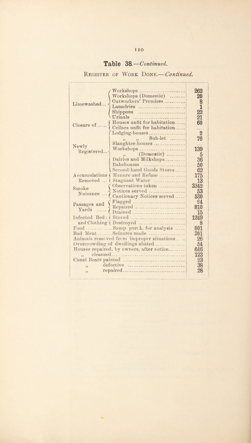 I IO Table 38.—Continued. Register of Work Done.— Continued. ' Workshops. 262 20 8 1 Workshops (Domestic) . Limewashed... < Outworkers’ Premises. Laundries . Shippons ... 22 21 60 2 v Urinals . Closure of. • Houses unfit for habitation. Cellars unfit for habitation. ^Lodging-houses. ,, ,, Sub-let . 76 Newly Registered... < Slaughter-houses . Workshops. 139 5 ,, (Domestic) . Dairies and Milksliops. 36 50 62 175 13 3342 53 530 94 810 15 1249 8 801 301 26 1 54 646 123 23 Rakehouses . Accumulations Removed ... ! , ( , Second-hand Goods Stores. \ Manure and Refuse . ( Stagnant Water . ' Observations taken . Smoke ) Notices served . Nuisance ... i Passages and Yards . > _ Cautionary Notices served. ' Flagged . Repaired . Drained . Tnfeeted Red: Sieved . . and Clothing ) Rest,roved .. Food . Rad Meat. ..Samp, purch. for analysis . . Seizures made . Animals removed from improper situations. Overcrowding of dwellings abated. Houses repaired, by owners, after notice. ,, cleansed. Canal Roats painted . ,, defective . 38 28 ren aired.