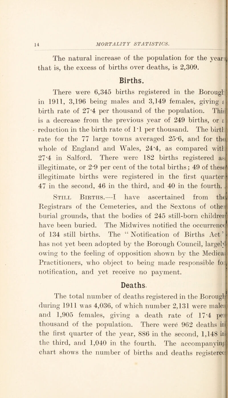 The natural increase of the population for the yeari that is, the excess of births over deaths, is 2,309. Births. There were 6,345 births registered in the Borougt in 1911, 3,196 being males and 3,149 females, giving i birth rate of 27*4 per thousand of the population. This is a decrease from the previous year of 249 births, or e - reduction in the birth rate of IT per thousand. The birtl rate for the 77 large towns averaged 25*6, and for th( whole of England and Wales, 24*4, as compared witl 27*4 in Salford. There were 182 births registered asjtl illegitimate, or 2*9 per cent of the total births; 49 of these illegitimate births were registered in the first quarter 47 in the second, 46 in the third, and 40 in the fourth. Still Births.—I have ascertained from the, Registrars of the Cemeteries, and the Sextons of othe burial grounds, that the bodies of 245 still-born childrei have been buried. The Midwives notified the occurrenc* of 134 still births. The “ Notification of Births Act5 has not yet been adopted by the Borough Council, largeb owing to the feeling of opposition shown by the Medica Practitioners, who object to being made responsible fo. notification, and yet receive no payment. Deaths. The total number of deaths registered in the Borougl: during 1911 was 4,036, of which number 2,131 were males and 1,905 females, giving a death rate of 17*4 per thousand of the population. There were 962 deaths iii the first quarter of the year, 886 in the second, 1,148 ii the third, and 1,040 in the fourth. The accompanying chart shows the number of births and deaths registereo