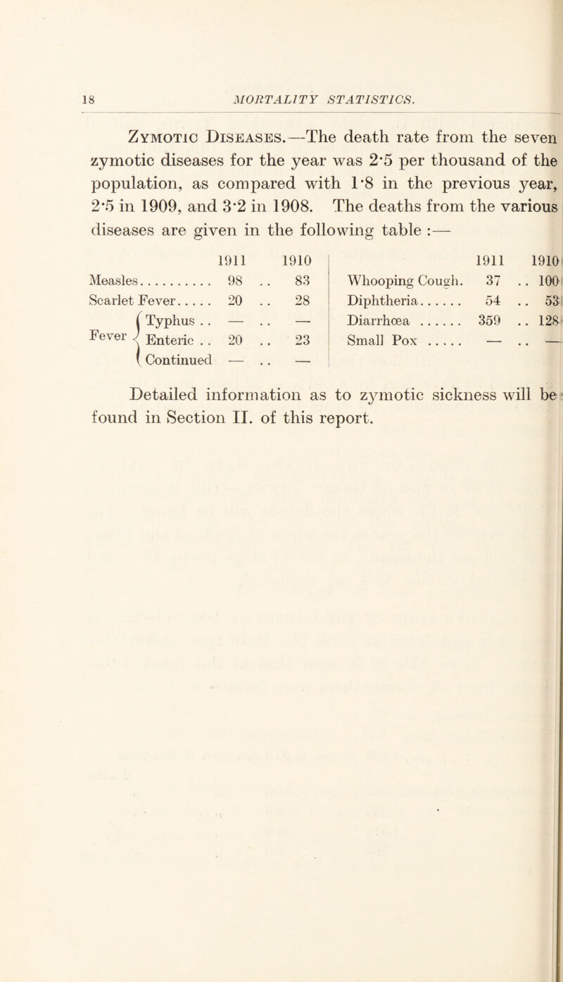 Zymotic Diseases.—The death rate from the seven zymotic diseases for the year was 2*5 per thousand of the population, as compared with 1*8 in the previous year, 2*5 in 1909, and 3*2 in 1908. The deaths from the various diseases are given in the following table :— 1911 1910 1911 1910 Measles. 98 . . 83 Whooping Cough. 37 .. 100 Scarlet Fever. 20 28 Diphtheria. 54 .. 53 i Typhus .. — .. — Diarrhoea . 359 .. 128 Fever J Enteric .. 20 . . 23 Small Pox . — • • ( Continued — . . - Detailed information as to zymotic sickness will be found in Section II. of this report.