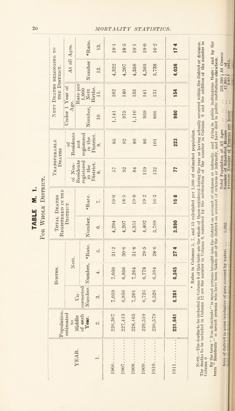 TABLE M. 1. For Whole District © 44 <3 rH ip r-H © ©l 4 * M u © H Oh r— 4 4~ 4' cd 4 m m SS gS PH ■4H p © © 4-? 4—* rH 44 S& PP 73 s rH rH 05 rH 05 00 05 3 r-H r-H £ OQ 73 • m o2 m •S S p to 05 rH <N CO S w a H S < © bO-S © p ft 73 i 44 © „ 44 ©l 05 Eh £ •rH CO © 'Sb.S Ph g ?H 44 GC • rH C 00 r-H w z E-i £ W Q © U c6 PP * 4 05 rH 00 r-H 05 rH 05 r-H r-H cb v— Q w Ph Ph 4 W ^ H in M ft P* © H ©i 05. o H c» 42 05 o no o CO CJ> CH ® M H a o’ ©l ©a CO I CO 4' 4 Tt1 cd' cd Ph £ 0 44 ©i o oo no co ccS PP id rH 6 rH 05 00 4 CO CO co ©1 ©Cl ©4 44 44 0 * CO £ p © 05 o H 00 try te h 45 4 lO o O r- 05 g o 05 ©l £' no CO Ph P 4 o 4 co co CD m j ^ P © © 05 o H no CO r- © rQ lO lO o ©l ©l CO tS g s cd ©^ C5_ ©j t no ©4 P P 4 o 4 CO CD 1 H 73 o © r- CO CO 05 05 • pH 0 O P o rH o r-H t— ■SSt -p 'B (HO 73 S <9 # co H xn no no CO S ^ 73 0 ® (M o' i- ad 05~ o' T“ .5 a <4H ^ ©j ©5 ©1 ©l CO CO Q- in 0 o ©i ©l ©1 ©1 ©l CN Pm pp <! • H o 00 05 o rH o O o O r-H r-H 05 05 05 05 05 05 [ r-H r-H r-H r-H l—i rH