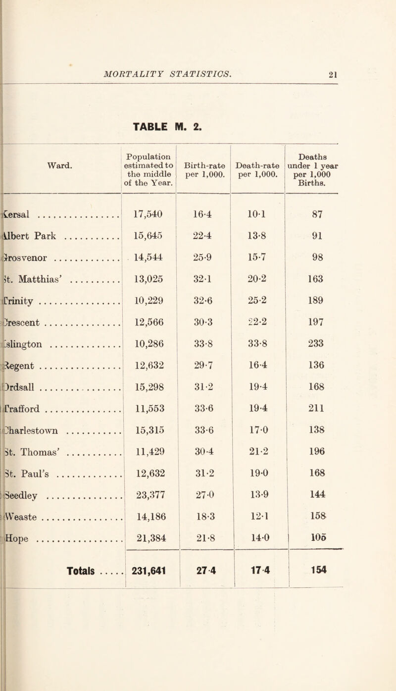 TABLE M. 2. Ward. Population estimated to the middle of the Year. Birth-rate per 1,000. Death-rate per 1,000. Deaths under 1 year per 1,000 Births. Cersal . 17,540 16-4 101 87 Libert Park . 15,645 224 13-8 91 xrosvenor . 14,544 25-9 15-7 98 )t. Matthias’ . 13,025 32-1 20-2 163 Trinity. 10,229 32-6 25-2 189 Crescent. 12,566 30-3 22-2 197 Islington . 10,286 33*8 33-8 233 itegent. 12,632 29-7 16-4 136 Ordsall.. 15,298 31-2 194 168 Trafrord. 11,553 33-6 19-4 211 Charlestown . 15,315 33-6 17-0 138 St. Thomas’ . 11,429 30 4 21-2 196 St. Paul’s . 12,632 31*2 19-0 168 Seedley . 23,377 27-0 13-9 144 Weaste. 14,186 18-3 121 15$ Hope . 21,384 21-8 140 105 Totals. 231,641 27 4 174 154