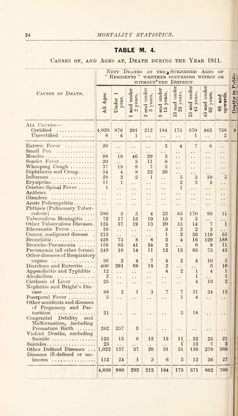 TABLE M. 4. Causes of, and Ages at, Death during the Year 1911. Nett Deaths at the j Sub joined Ages “ Residents ” whether occurring within WITHOUT* THE DISTRICT. OF [ o. OR i S; Al 3: Causes of Death. All Ages. Under 1 year. 1 and under 2 years. 2 and under 5 years. 5 and under 15 years. 15 and under 25 years. 25 and under 45 years. 45 and under 65 years. f £ S' J® 0, a q: All Causes— Certified . 4,028 976 291 212 184 175 570 862 758 ; 8 Uncertified . 8 4 1 • • • • 1 • • 2 Enteric Fever . 20 3 4 7 6 Small Pox . • * • • Measles. 98 18 46 29 5 Scarlet Fever. 20 3 11 6 I Whooping Cough. 37 18 9 7 3 Diphtheria and Croup. 54 4 8 22 20 . # Influenza . 28 2 2 1 5 3 10 5 Erysipelas. 11 1 2 3 5 , , Cerebro-Spinal Fever. 1 , , 1 • • Anthrax . • • • • • • Glanders . • • • • Acute Poliomyelitis. , . ' • * Phthisis (Pulmonary Tuber¬ culosis) . 380 3 5 4 23 65 170 99 ■ 11 Tuberculous Meningitis .... 72 17 15 19 15 3 3 • • • • Other Tuberculous Diseases. 124 37 19 13 20 13 14 7 1 Rheumatic Fever. 10 • • • • 3 2 2 3 • ♦ Cancer, malignant disease . 213 # # • • • • 1 2 36 119 55 Bronchitis. 428 73 8 8 2 4 16 129 188 Broncho-Pneumonia . 158 65 41 24 2 # # 6 9 11 Pneumonia fall other forms) 249 16 14 11 12 13 65 75 43 Other diseases of Respiratory organs . 36 2 4 7 4 2 4 10 3 Diarrhoea and Enteritis .... 400 291 68 18 2 • • • • 5 16 Appendicitis and Typhlitis . 12 • • • • • . 4 2 1 4 1 Alcoholism. 2 , . • • • • . * . , 1 , , 1 Cirrhosis of Liver . 25 • • • • # # 4 19 2 Nephritis and Bright’s Dis¬ ease . 88 2 1 3 7 7 31 24 13 Puerperal Fever. 5 • • • • • * • • 1 4 # • • • Other accidents and diseases of Pregnancy and Par¬ turition . 21 • • • • O o 18 • • . • Congenital Debility and Malformation, including Premature Birth . 262 257 5 • • • • • • • • I .. i Violent Deaths, excluding Suicide. 125 13 6 12 15 11 22 25 Suicides. 23 , , , , , , 1 13 7 2 Lul Other Defined Diseases ... 1,022 137 37 20 31 31 136 270 360 Diseases ill-defined or un¬ known . 112 24 1 3 6 3 12 36 1' I 27 4,036 980 292 212 184 175 571 862 760