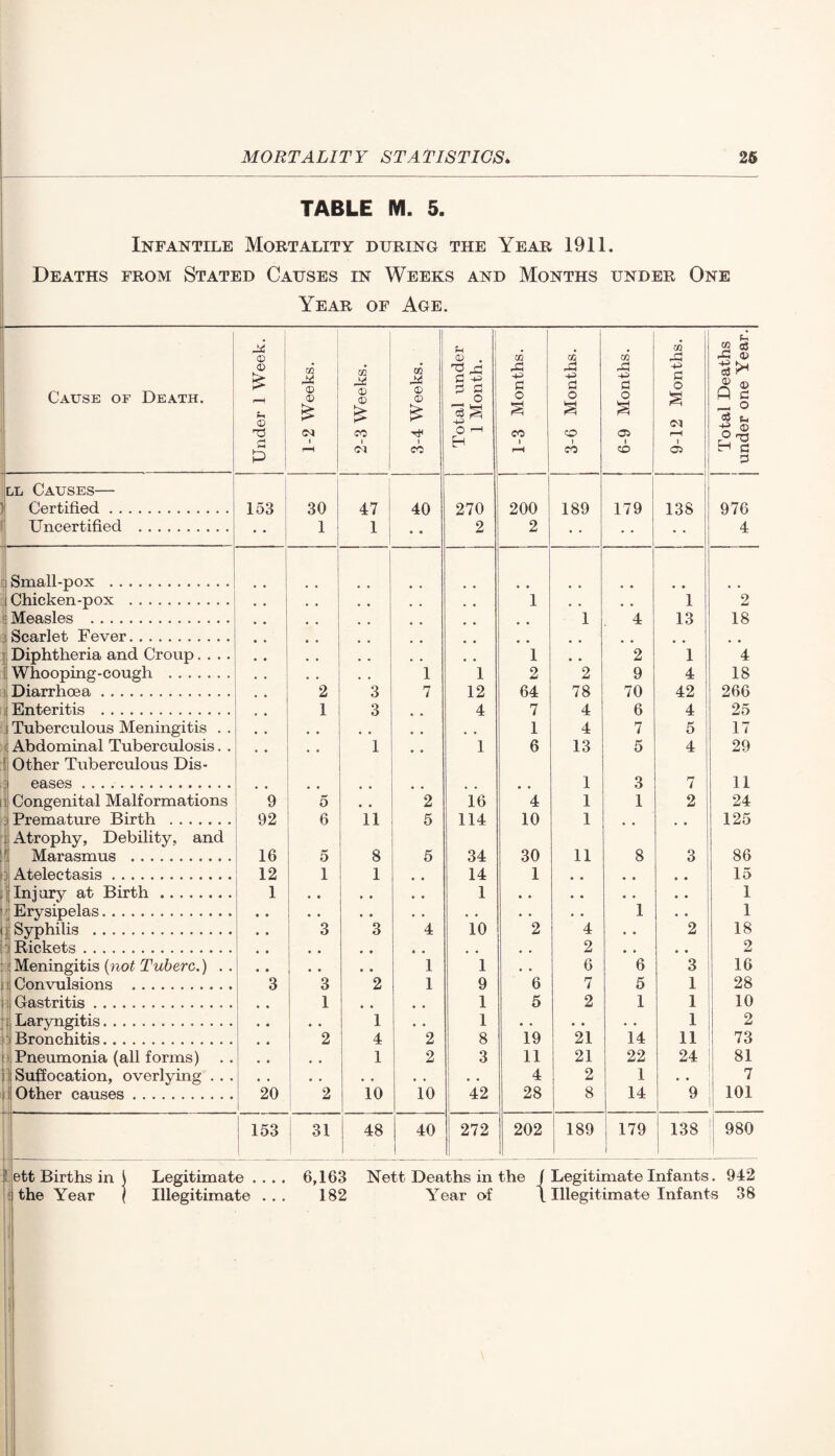 TABLE M. 5. Infantile Mortality during the Year 1911. Deaths from Stated Causes in Weeks and Months under One Year of Age. Cause of Death. Under 1 Week. 1-2 Weeks. 2-3 Weeks. cc © © £ t CO Total under 1 Month. 1-3 Months. 3-6 Months. ■ ! 6-9 Months. 9-12 Months. Total Deaths under one Year. ll Causes— Certified. 153 : 30 47 40 270 200 189 179 138 976 Uncertified . 1 1 • • 2 2 • • • • 4 Small-pox . • • • • Chicken-pox . 1 • • # # 1 2 Measles . Scarlet Fever. • • 1 • • 4 13 • • 18 Diphtheria and Croup.... 1 • • 2 1 4 Whooping-cough . 1 1 2 2 9 4 18 Diarrhoea. 2 3 7 12 64 78 70 42 266 Enteritis . 1 3 4 7 4 6 4 25 Tuberculous Meningitis . . , * , , , , 1 4 7 5 17 Abdominal Tuberculosis. . • • 1 1 6 13 5 4 29 Other Tuberculous Dis- eases . • • • # 1 3 7 11 Congenital Malformations 9 5 # # 2 16 4 1 1 2 24 Premature Birth . 92 6 11 5 114 10 1 * m • • 125 Atrophy, Debility, and Marasmus . 16 5 8 5 34 30 11 8 3 86 Atelectasis. 12 1 1 • • 14 1 • • « • • • 15 Injury at Birth. 1 • • • • • • 1 • • • • • • • • 1 Erysipelas. • * • • • • • • • • • • 1 • • 1 Syphilis . 3 3 4 10 2 4 • . 2 18 Rickets. • • • • * • , # , • 2 , • .. 2 Meningitis (not Tuberc.) . . • • • • 1 1 • • 6 6 3 16 Convulsions . 3 3 2 1 9 6 7 5 1 28 ! Gastritis. 1 • • • • 1 5 2 1 1 10 Laryngitis. • « 1 • • 1 • • • • • • 1 2 Bronchitis. 2 4 2 8 19 21 14 11 73 Pneumonia (all forms) 1 2 3 11 21 22 24 81 i I Suffocation, overlying . . . • . • • . . • • 4 2 1 • • 7 Other causes. 20 2 10 10 42 28 8 14 9 101 153 | ; 31 48 40 272 202 189 179 138 980 ? ett Births in j Legitimate .... 6,163 Nett Deaths in the J Legitimate Infants. 942 the Year \ Illegitimate ... 182 Year of l Illegitimate Infants 38