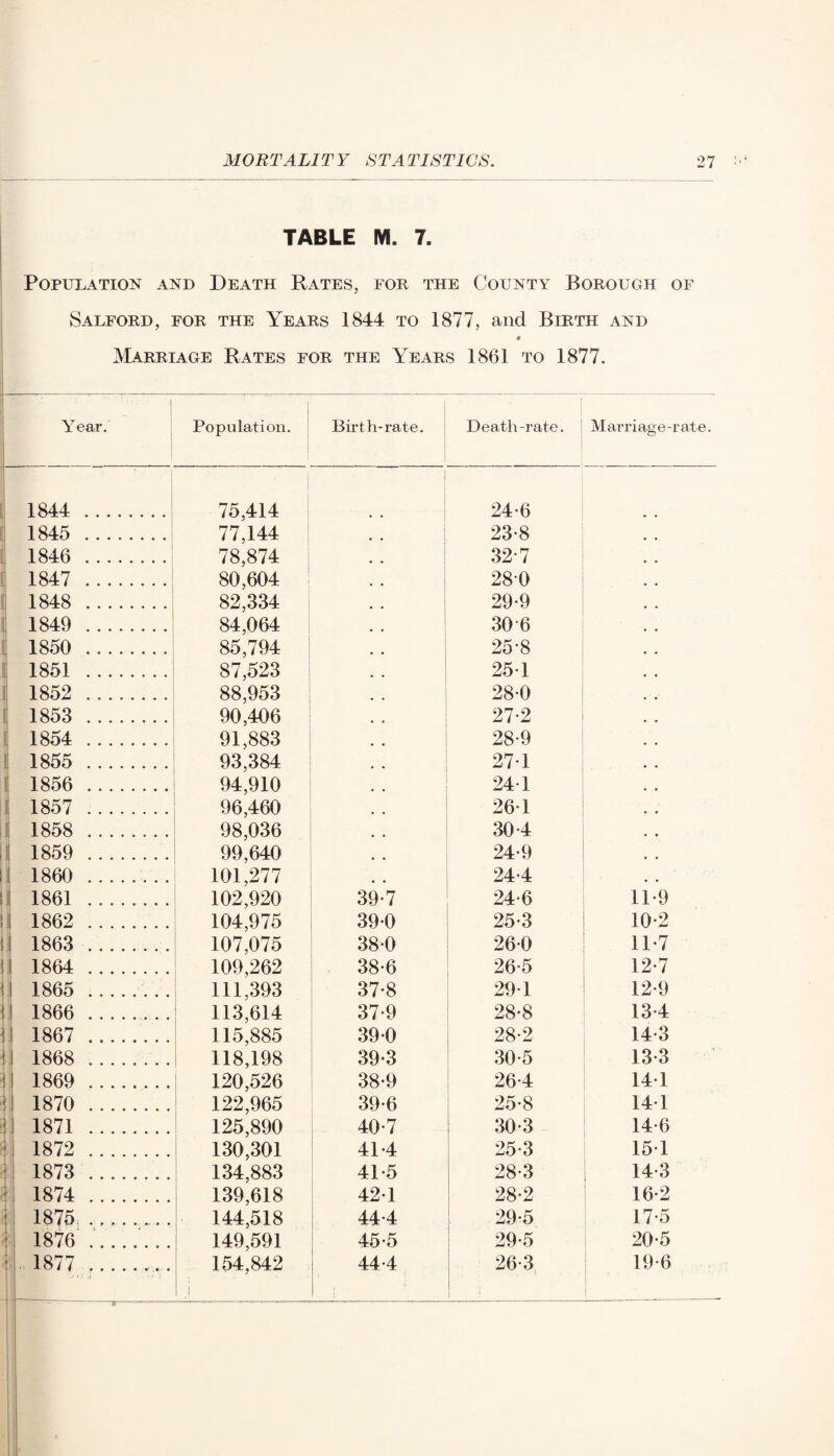 TABLE M. 7. Population and Death Rates, for the County Borough of Salford, for the Years 1844 to 1877, and Birth and Marriage Rates for the Years 1861 to 1877. Year. Population. Birth-rate. Death-rate. Marriage-rate. 1844 . 75,414 24-6 1845 . 77,144 # # 23*8 , , 1846 .i 78,874 . . 32-7 1847 . 80,604 28-0 # # 1848 . 82,334 29-9 # # 1849 . 84,064 306 # # 1850 . 85,794 m 9 25-8 1851 . 87,523 • • 251 , , 1852 . 88,953 28-0 1853 . 90,406 27-2 # , 1854 . 91,883 28-9 1855 . 93,384 • • 271 « . 1856 . 94,910 24-1 • . 1857 . 96,460 # 9 26-1 1858 . 98,036 9 9 30-4 . • 1859 . 99,640 9 9 24-9 , , 1860 . 101,277 24-4 . # 1861 . 102,920 39-7 24*6 11-9 1862 . 104,975 390 25-3 10-2 1863 . 107,075 38-0 260 11*7 1864 . 109,262 38-6 26-5 12*7 1865 . 111,393 37-8 29-1 12-9 1866 . 113,614 37-9 28*8 134 1867 . 115,885 390 28-2 14*3 1868 . 118,198 39*3 30-5 13*3 1869 . 120,526 38-9 26-4 141 1870 . 122,965 39-6 25-8 141 1871 . 125,890 40-7 30-3 14-6 1872 . 130,301 41-4 25*3 151 1873 . 134,883 41-5 28-3 14-3 1874 . 139,618 421 28-2 16-2 1875: .. 144,518 44-4 29-5 17 5 1876 . 149,591 45-5 29-5 20-5 1877 154,842 j 44-4 26-3 • • 1 1 19-6