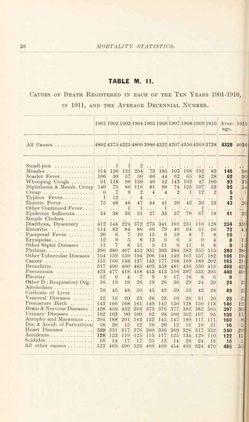 TABLE M. tt. Causes of Death Registered in each of the Ten Years 1901-1910, IN 1911, AND THE AVERAGE DECENNIAL NUMBER. 1901 1902 1903 1904 1905 1906 1907 1908 1909 1910 Aver¬ age. All Causes. 4802 4375 4325 4809 3980 4322 4207 | | ! 4356 4369 3738 4328 Small-pox . ■ 1 1 2 Measles. 114 156 131 254 73 185 103 168 192 83 146 Scarlet Fever. 106 50 57 56 66 44 62 65 82 28 62 Whooping Cough. 91 118 96 139 46 52 143 103 47 100 93 Diphtheria & Memb. Croup 140 75 86 116 81 90 74 125 107 53 95 Croup . 6 7 9 2 4 4 2 1 12 2 5 Typhus Fever. 1 12 • • 4 • • • • • • • • • • • • 2 Enteric Fever. 75 48 48 47 44 41 20 42 391 23 43 Other Continued Fever. . . . # # • . 1 1 • • 1 1 .. Epidemic Influenza. 34 38 36 31 27 33 57 70| 67 18 41 Simple Cholera. * * • • • • • • . . • * • • | • • • • . , Diarrhoea, Dysentery .... 412 144 224 372 275 341 101 231 116 128 234 Enteritis . 114 82 84 86 60 79 46 64 51 56 72 Puerperal Fever. 20 6 7 10 15 6 10 8 7 8 1° Erysipelas. 12 9 5 8 13 6 6 5 91 4 8 Other Septic Diseases .... 11 7 8 11 5 11 9 11 9 8 9 Phthisis. 396 380 407 452 331 393 386 383 355 315 380 Other Tubercular Diseases 154 159 159 194 206 141 149 161 157 182! 166 Cancer . 155 166 148 137 143 177 168 169 189 202 165 Bronchitis. 517 490 460 485 403 458 481 436 530 416 468 Pneumonia . 423 477 418 418 413 413 516 397 533i 395 440 Pleurisy. 12 6 4 7 9 9 17 16 8 6 9 Other D : Respiratory Org. 16 19 19 26 19 26 36 29 24 30 24 Alcoholism . . Cirrhosis of Liver . 70 45 48 59 45 43 59 53 43 28 49 Venereal Diseases . 22 16 20 23 28 23 19 26 31 20 23 Premature Birth . 143 166 168 161 149 142 136 128 150 113 146 Brain & Nervous Diseases . 428 459 432 393 373 376 377 383 382 365 397 Urinary Diseases. 102 103 90 100 92 98 109 102 107 95 100 Atrophy and Marasmus . . . 204 188 201 162 132 145 147 189 117 111 160 Dis: & Accid: of Parturition 18 20 15 12 19 20 12 11 10 21 16 Heart Diseases. 339 331 317 376 360 336 369 326 317 332 340 Accidents. 128 123 119 125 115 117 125 134 129 110 122 Suidides. 16 14 17 17 25 13 14 26 24 16 18 All other causes. 523 460 490 523 409 499 454 494 524 470 485 19111 4036 98 20 3: 54 ] 20 2L 35! 1 l:.] 38« 191 21 42. 40 Z 21 j 2;; 12 j 30 ill 81 21 29| 12 saj
