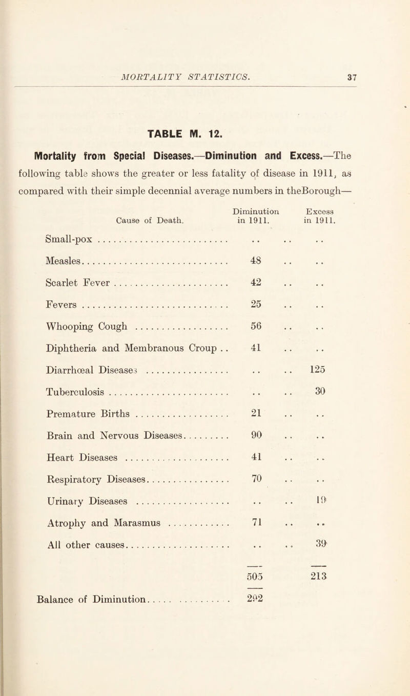 TABLE M. 12. Mortality from Special Diseases.—Diminution and Excess.—The following table shows the greater or less fatality of disease in 1911 ^ as compared with their simple decennial average numbers in theBorough— Diminution Cause of Death. in 1911. Small-pox. Measles. 48 Scarlet Fever. 42 Fevers. 25 Whooping Cough . 56 Diphtheria and Membranous Croup .. 41 Diarrhoeal Diseases .. Tuberculosis. Premature Births. 21 Brain and Nervous Diseases. 90 Heart Diseases . 41 Respiratory Diseases. 70 Urinary Diseases . Atrophy and Marasmus . .. 71 All other causes.. ... 505 292 Excess in 1911. 125 30 19 39 213 Balance of Diminution.