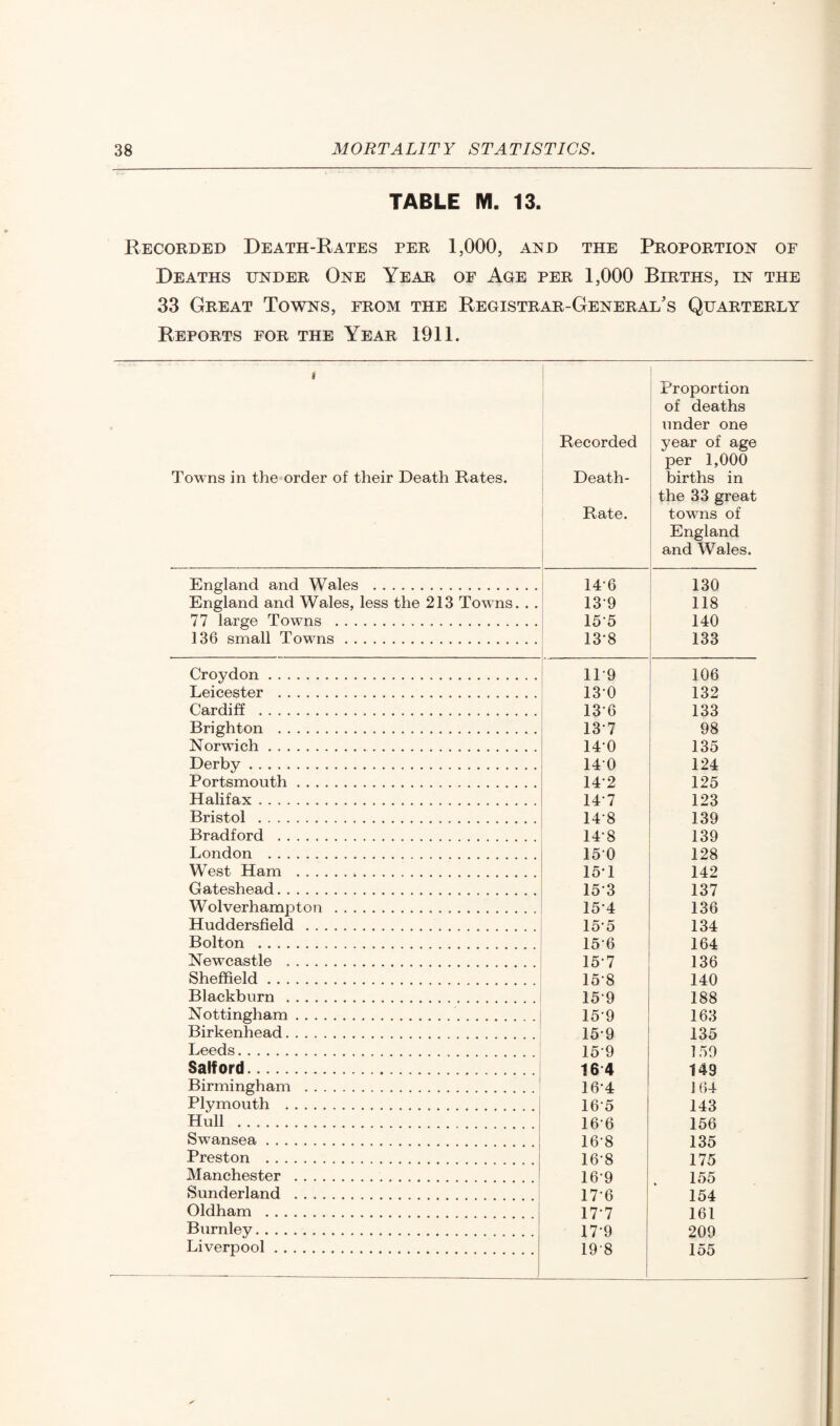 TABLE M. 13. Recorded Death-Rates per 1,000, and the Proportion of Deaths under One Year of Age per 1,000 Births, in the 33 Great Towns, from the Registrar-General's Quarterly Reports for the Year 1911. f Towns in the order of their Death Rates. Recorded Death- Rate. Proportion of deaths under one year of age per 1,000 births in the 33 great towns of England and Wales. England and Wales . 146 130 England and Wales, less the 213 Towns. . . 139 118 77 large Towns . 155 140 136 small Towns. 13-8 133 Croydon . 1P9 106 Leicester . 13-0 132 Cardiff . 136 133 Brighton . 137 98 Norwich. 140 135 Derby. 140 124 Portsmouth. 142 125 Halifax. 14-7 123 Bristol . 14'8 139 Bradford . 148 139 London . 150 128 West Ham . 15-1 142 Gateshead. 153 137 Wolverhampton . 154 136 Huddersfield . 155 134 Bolton . 156 164 Newcastle . 15*7 136 Sheffield. 158 140 Blackburn . 159 188 Nottingham. 159 163 Birkenhead. 15-9 135 Leeds. 159 159 Salford. 16 4 149 Birmingham . 16*4 164 Plymouth . 165 143 Hull . 166 156 Swansea. 16-8 135 Preston . 16-8 175 Manchester . 169 155 Sunderland . 176 154 Oldham . 17 7 161 Burnley. 17*9 209 Liverpool. 19-8 1 155