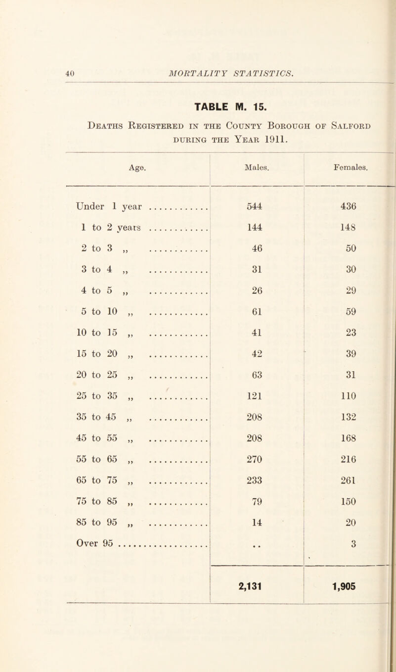 TABLE M. 15. Deaths Registered in the County Borough of Salford DURING THE YEAR 1911. Age. Males. Females. Under 1 year . 544 436 1 to 2 years . 144 148 2 to 3 „ . 46 50 3 to 4 „ . 31 30 4 to 5 „ . 26 29 5 to 10 „ . 61 59 10 to ]5 „ . 41 23 15 to 20 „ . 42 39 20 to 25 „ . 63 31 25 to 35 ,, . 121 110 35 to 45 „ . 208 132 45 to 55 „ . 208 168 55 to 65 ,, . 270 216 65 to 75 „ . 233 261 75 to 85 . 79 150 85 to 95 ,, . 14 20 Over 95. • • 3 2,131 1,905