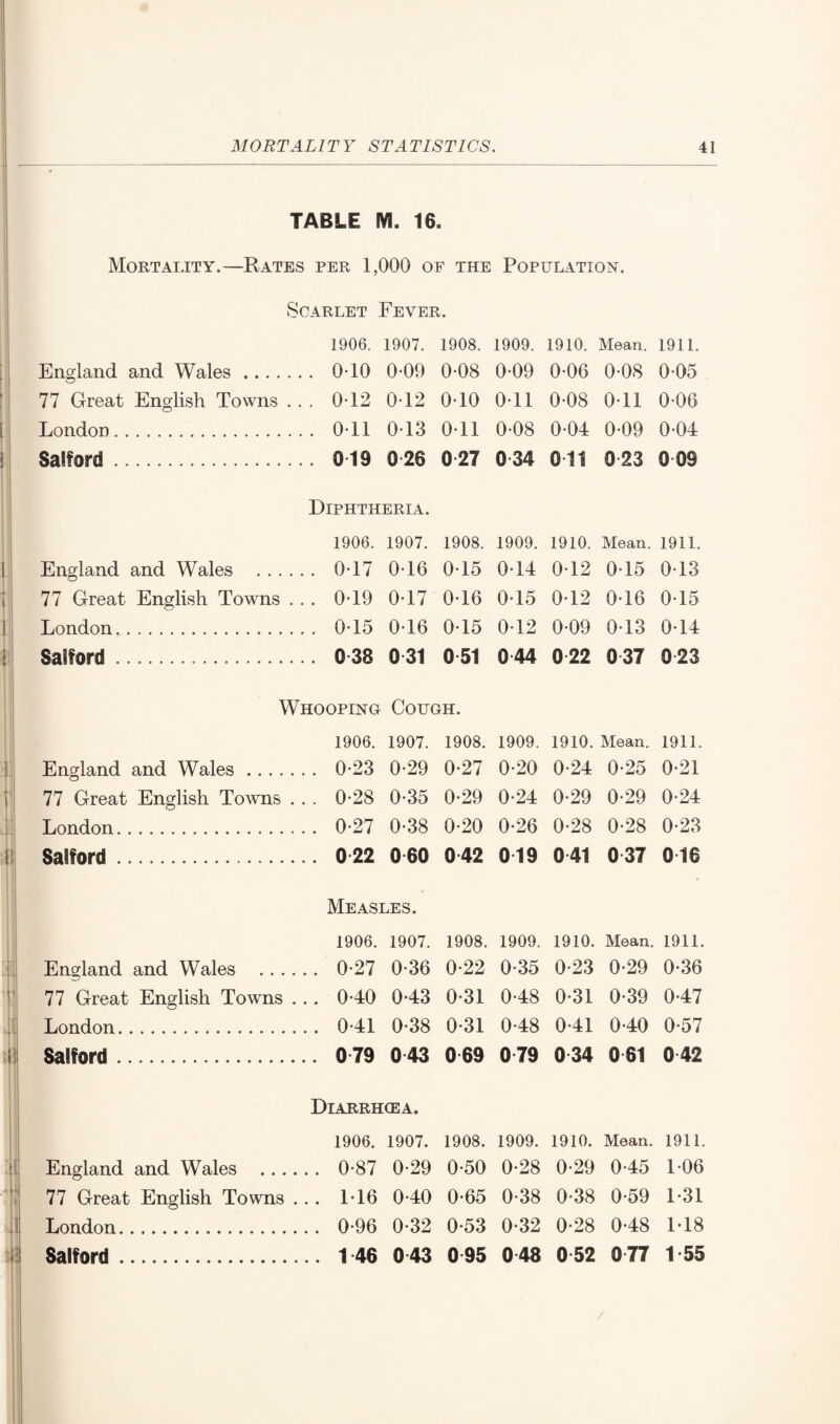 TABLE (Vi. 16. Mortality.—Rates per 1,000 of the Population. Scarlet Fever. 1906. 1907. 1908. 1909. 1910. Mean. 1911. England and Wales. 0-10 0-09 0-08 0-09 0-06 0-08 0 05 77 Great English Towns ... 0T2 0T2 0T0 0T1 0-08 0T1 0-06 London. 0-11 0-13 0-11 0-08 0-04 0-09 0-04 Salford. 619 6 26 0 27 0 34 011 0 23 0 09 Diphtheria. 1906. 1907. 1908. 1909. 1910. Mean. 1911. England and Wales ...... 0-17 0-16 0-15 0-14 0-12 0-15 0-13 77 Great English Towns . . . 0-19 0-17 0-16 0-15 0-12 0-16 0-15 London.. 0 15 0 16 0-15 0 12 0 09 0 13 0 14 Salford. 0 38 0 31 0 51 0 44 0 22 0 37 0 23 Whooping Cough. 1906. 1907. 1908. 1909. 1910. Mean. 1911. England and Wales. 0-23 0-29 0-27 0-20 0-24 0-25 0-21 77 Great English Towns . . . 0-28 0-35 0-29 0-24 0-29 0-29 0-24 London. 0-27 0-38 0-20 0-26 0-28 0-28 0-23 Salford. 0 22 0 60 0 42 019 0 41 0 37 016 * Measles. 1906. 1907. 1908. 1909. 1910. Mean. 1911. England and Wales . 0-27 0-36 0-22 0-35 0-23 0-29 0-36 77 Great English Towns ... 0-40 0-43 0-31 0-48 0-31 0-39 0-47 London. 0-41 0-38 0-31 0-48 0-41 0-40 0-57 Salford. 0 79 0 43 0 69 0 79 0 34 0 61 0 42 Diarrhoea. 1906. 1907. 1908. 1909. 1910. Mean. 1911. England and Wales . 0-87 0-29 0-50 0-28 0-29 0-45 1 06 77 Great English Towns ... 1-16 0-40 0-65 0-38 0-38 0-59 1-31 London. 0-96 0-32 0-53 0-32 0-28 0-48 1-18 Salford. 1 46 0 43 0 95 0 48 0 52 0 77 1 55