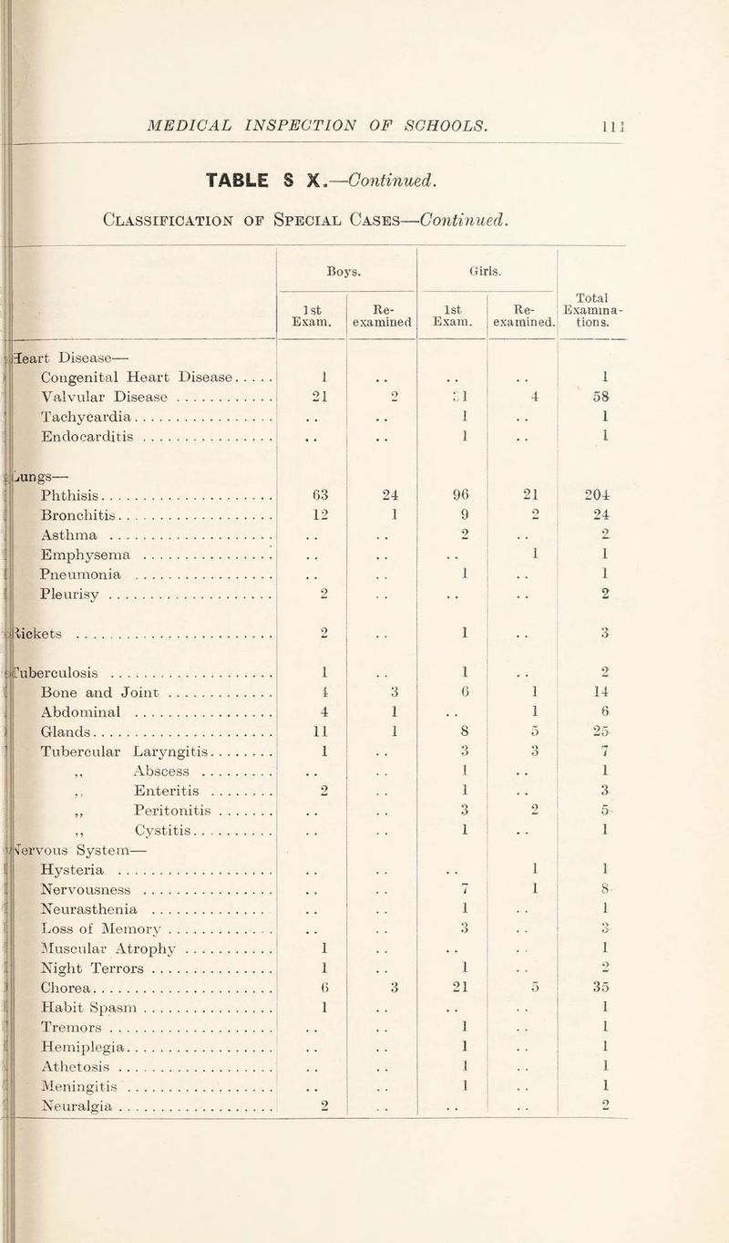 TABLE S X»—Continued. Classification of Special Cases—Continued. Boys. Girls. Total Exainina tions. 1 st Exam. Re¬ examined 1st Exam. Re¬ examined. Teart Disease— Congenital Heart Disease. 1 • • • • • • 1 Valvular Disease. 21 2 31 4 58 Tachycardia. • • • • 1 • • 1 Endocarditis . • • • • 1 • • 1 clings— Phthisis. 63 24 96 21 204 Bronchitis. 12 1 9 9 24 Asthma . • . . • 9 mmi . . o Emphysema . • • ' • • • - i l Pneumonia . • • . . 1 • . i Pleurisy. 2 • • • • 2 tickets . 2 1 • • 3 Tuberculosis . 1 1 .. 2 Bone and Joint . I 3 6 i 14 Abdominal . 4 1 • • i 6 Glands. 11 1 S 5 25- Tubercular Laryngitis. 1 3 3 hr j ,, Abscess . • • 1 • • 1 ,, Enteritis . 2 1 • » 3 „ Peritonitis. • • 3 2 5- ,, Cystitis. . . 1 . • 1 \ervous System— Hysteria . • • • • 1 1 Nervousness . • • r* / 1 8 Neurasthenia . • • 1 1 Loss of Memory.. • . 3 «T> o Muscular Atrophy. 1 • • 1 Night Terrors. 1 1 2 Chorea. 6 3 21 5 35 Habit Spasm. 1 • • 1 Tremors. 1 1 Hemiplegia. . . 1 1 Athetosis. . • I 1 Meningitis . • • . . 1 1 Neuralgia. 2 • .