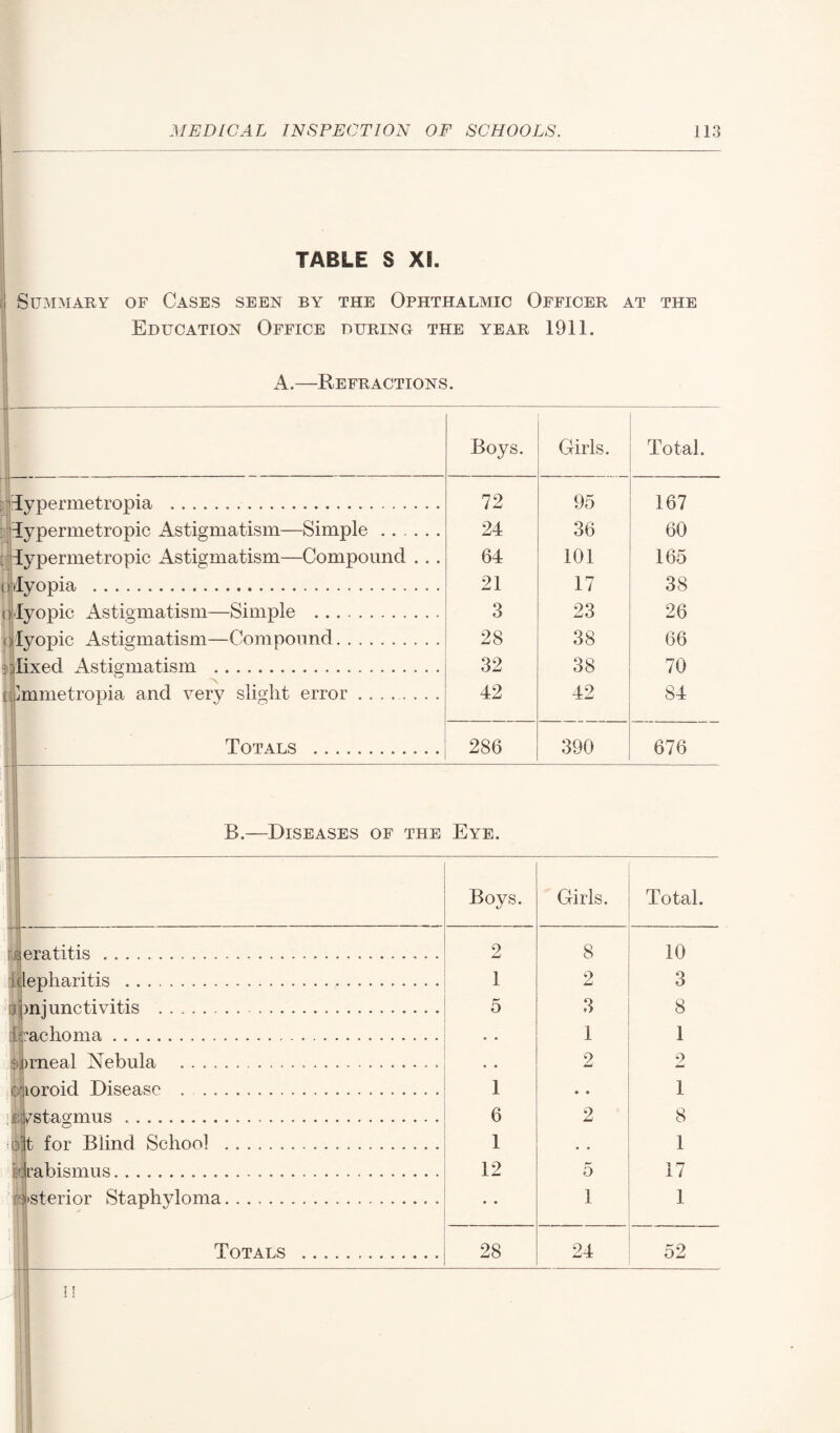 TABLE S XL Summary of Cases seen by the Ophthalmic Officer at the Education Office during the year 1911. A.—Refractions. Typermetropia .. lypermetropic Astigmatism—Simple ...... hypermetropic Astigmatism—Compound ... nhyopia . (Myopic Astigmatism—Simple . (Myopic Astigmatism—Compound. Ilixed Astigmatism . rdmmetropia and very slight error .. Boys. 72 24 64 21 3 28 32 42 Girls. 95 36 101 17 23 38 38 42 Total. 167 60 165 38 26 66 70 84 Totals 286 390 676 B.—Diseases of the Eye. qeratitis. blepharitis . j mjunctivitis .. Trachoma. sprneal Nebula . c loroid Disease . pstagmus.. 11 for Blind School icrabismus.. Gsterior Staphyloma Totals Boys. Girls. Total. 2 8 10 1 2 3 5 3 8 • • 1 9 1 9 1 L • • 1 6 2 8 1 , , 1 12 r O 17 • • 1 1 28 24 52