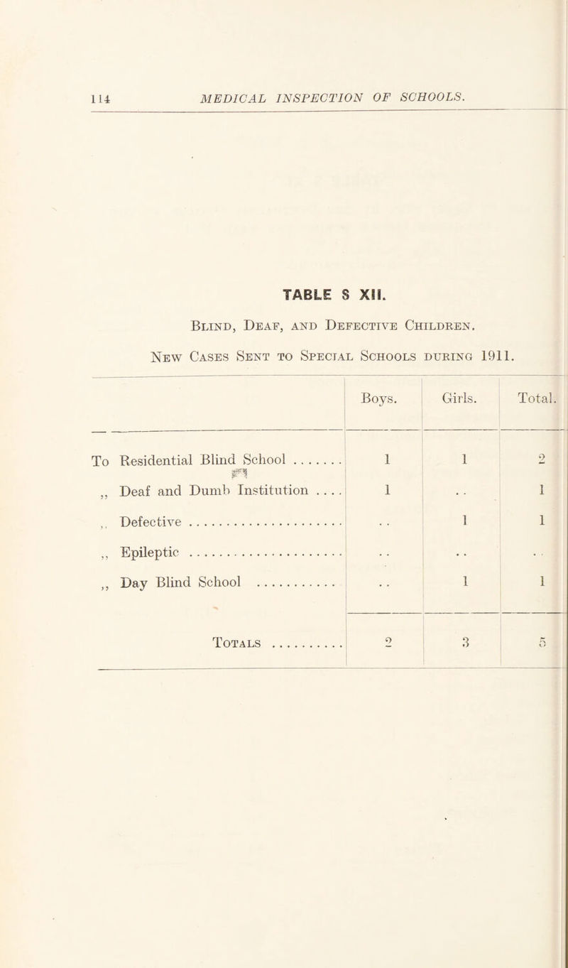 TABLE S XIL Blind, Deaf, and Defective Children. New Cases Sent to Special Schools during 1911. Boys. Girls. Total. To Residential Blind School. 1 1 9 w m „ Deaf and Dumb Institution .... 1 • « 1 X ,, Defective... * 1 1 ,, Epileptic .. • • , Day Blind School . 1 1 Totals .. o 3 cy