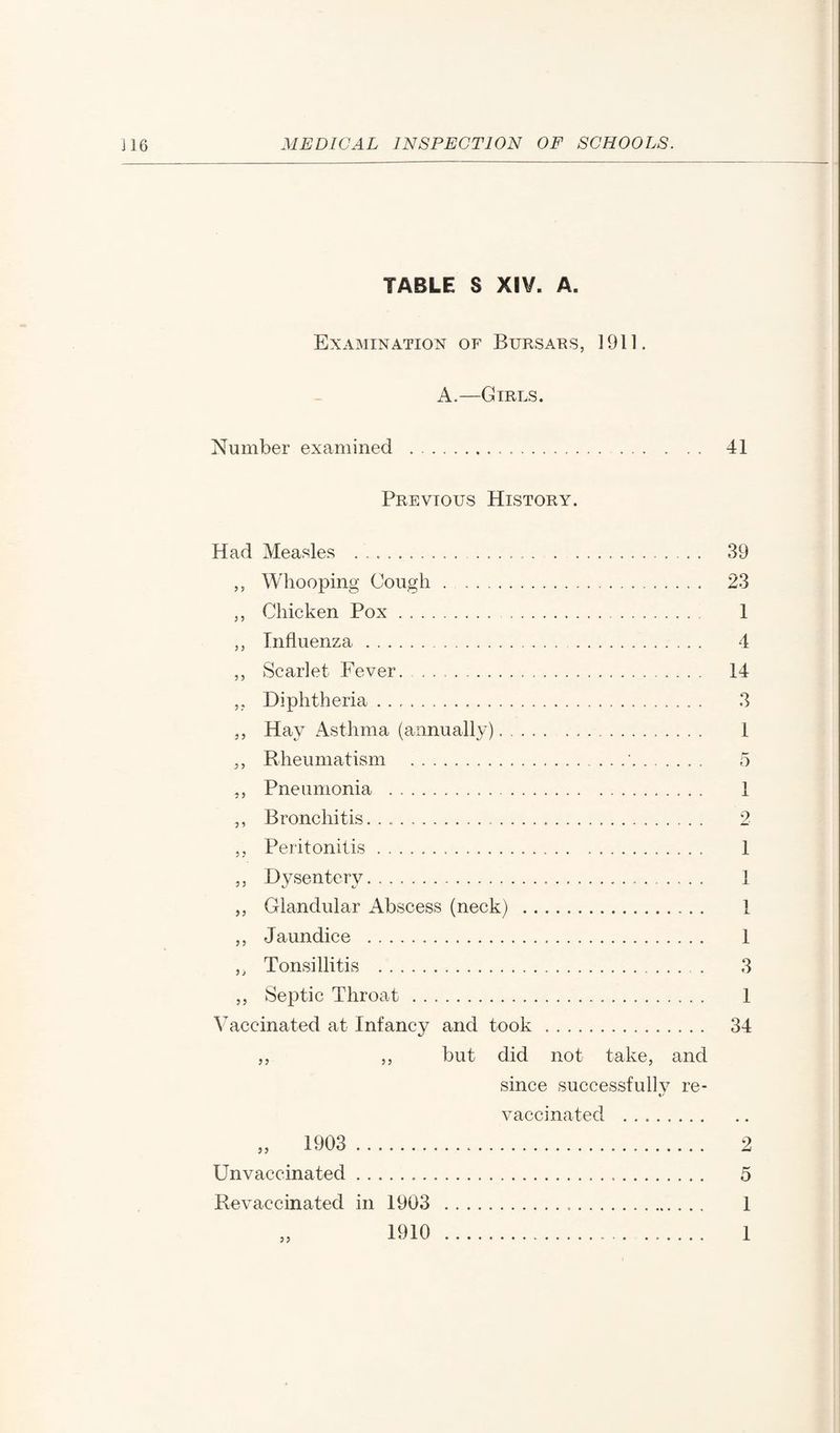 TABLE S XIV. A. Examination of Bursars, 1911. A.—Girls. Number examined . Previous History. Had Measles ... .. ,, Whooping Gough. ,, Chicken Pox. ,, Influenza.... . ,, Scarlet- Fever. .... Diphtheria ... 5, Hay Asthma (annually). „ Rheumatism .'. ., Pneumonia . ,, Bronchitis. . .. ,, Peritonitis. ,, Dysentery..... „ Glandular Abscess (neck) . ,, Jaundice . „ Tonsillitis ... ,, Septic Throat. Vaccinated at Infancy and took .. ,, ,, but did not take, and since successfully re- vaccinated . „ 1903 . Unvaccinated. Re vaccinated in 1903 1910 5?