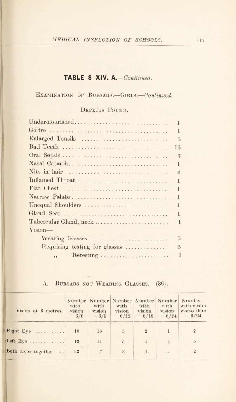 TABLE S XIV. A.—Continued. Examination of Bursars.—Girls.—Continued. Defects Found. Undernourished. Goitre . Enlarged Tonsils . Bad Teeth . Oral Sepsis. Nasal Catarrh.. Nits in hair . Inflamed Throat. Flat Chest . Narrow Palate. Unequal Shoulders . Gland Scar. Tubercular Gland, neck. Vision— Wearing Glasses . Requiring testing for glasses ,, Retesting ....... I 1 6 16 3 1 4 1 1 1 1 1 1 5 1 A.—Bursars not Wearing Glasses.—(36). Vision at 6 metres. Number with vision = 6/6 Number with vision = 6/9 N umber with vision = 6/12 Number with vision = 6/18 Number with vision = 6/24 Number with vision worse than = 6/24 Right Eye . 10 16 5 2 1 2 Left Eye . 13 11 5 i i 5