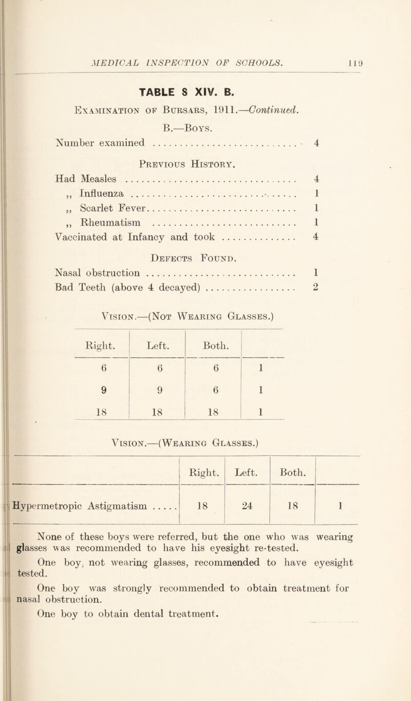 TABLE S XIV. B. Examination of Bursars, 1911.—Continued. B.—Boys. Number examined . 4 Previous History. Had Measles . 4 ,, Influenza . 1 „ Scarlet Fever. 1 „ Rheumatism . 1 Vaccinated at Infancy and took . 4 Defects Found. Nasal obstruction. 1 Bad Teeth (above 4 decayed). 2 Vision.—(Not Wearing Glasses.) Right. Left. Both. 6 6 6 1 9 9 6 1 18 18 18 1 Vision.—(Wearing Glasses.) Right. Left. Both. Hypermetropic Astigmatism ..... 18 . 24 18 1 None of these boys were referred, but the one who was wearing glasses was recommended to have his eyesight re-tested. One boy; not wearing glasses, recommended to have eyesight tested. One boy Avas strongly recommended to obtain treatment for nasal obstruction. One boy to obtain dental treatment.