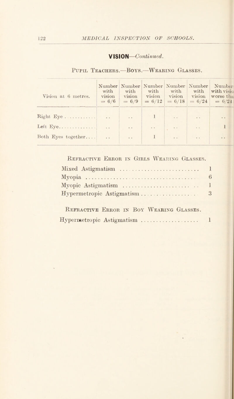 VISKON—Continued. Pupil Teachers.—Boys.—Wearing Glasses. Vision at 6 metres. Number with vision - 6/6 N umber with vision - 6/9 Number with vision = 6/12 Number with vision - 6/18 Number with vision = 6/24 Number with visio worse thai - 6/24 Right Eye . . • . • • 1 . . • • • • Left Eye. • • • • • • 1 Roth Eyes together. . . . • • 1 • • Refractive Error in Girls Wearing Glasses. Mixed Astigmatism . 1 Myopia . 6 Myopic Astigmatism . 1 Hypermetropic Astigmatism. . 3 Refractive Error in Boy Wearing Glasses. Hypermetropic Astigmatism. 1