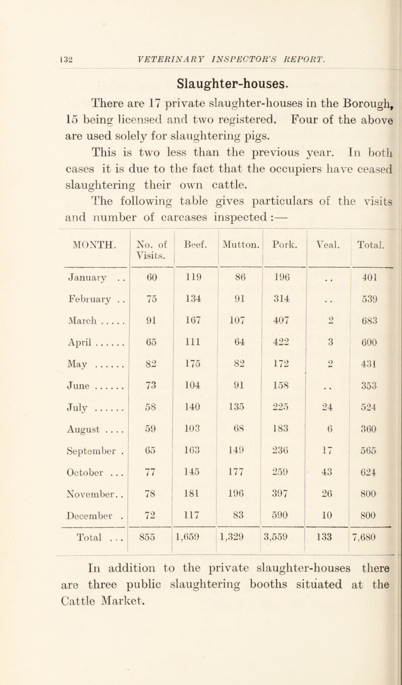 Slaughter-houses. There are 17 private slaughter-houses in the Borough, 15 being licensed and two registered. Four of the above are used solely for slaughtering pigs. This is two less than the previous year. In both cases it is due to the fact that the occupiers have ceased slaughtering their own cattle. The following table gives particulars of the visits and number of carcases inspected : MONTH. No. of Visits. Beef. Mutton. Pork. Veal. Total. January . . 60 119 86 196 • • 401 February . . 75 134 91 314 • • 539 March. 91 167 107 407 2 683 April. 65 111 64 422 3 600 May ...... 82 175 82 172 2 431 June. 73 104 91 158 • • 353 J^y . 58 140 135 225 24 524 August .... 59 103 68 183 6 360 September . 65 163 149 236 17 565 October . . . 77 145 177 259 43 624 November. , 78 | 181 196 397 26 800 December . 72 117 83 590 10 800 Total . . . 855 1,659 1,329 3,559 133 7,680 In addition to the private slaughter-houses there are three public slaughtering booths situated at the Cattle Market.
