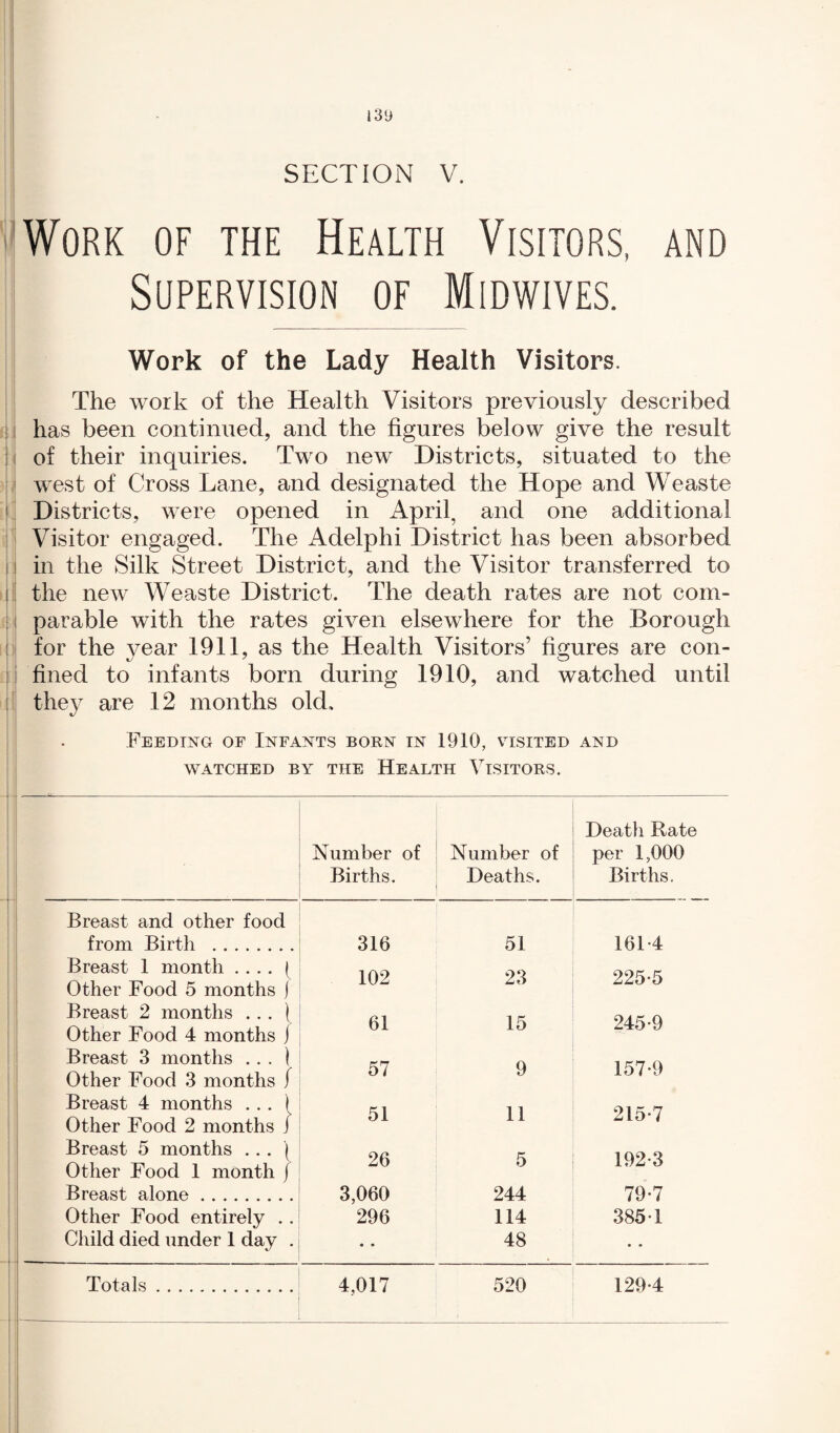 Work of the Health Visitors, and Supervision of Midwives. Work of the Lady Health Visitors. The work of the Health Visitors previously described has been continued, and the figures below give the result of their inquiries. Two new Districts, situated to the west of Cross Lane, and designated the Hope and Weaste Districts, were opened in April, and one additional Visitor engaged. The Adelphi District has been absorbed in the Silk Street District, and the Visitor transferred to the new Weaste District. The death rates are not com¬ parable with the rates given elsewhere for the Borough for the year 1911, as the Health Visitors’ figures are con¬ fined to infants born during 1910, and watched until they are 12 months old* Feeding of Infants born in 1910, visited and WATCHED BY THE HEALTH VISITORS. Number of Births. Number of Deaths. Death Rate per 1,000 Births. Breast and other food from Birth . 316 51 161-4 Breast 1 month . . . . ( Other Food 5 months j 102 23 225-5 Breast 2 months ... \ Other Food 4 months j 61 15 245-9 Breast 3 months .. . i Other Food 3 months f 57 9 157-9 Breast 4 months . .. ) Other Food 2 months 1 51 11 215-7 Breast 5 months ... '( Other Food 1 month j 26 5 192-3 Breast alone. 3,060 244 79-7 Other Food entirely . . 296 114 385-1 Child died under 1 day . • • 48 * • Totals. 4,017 520 129-4